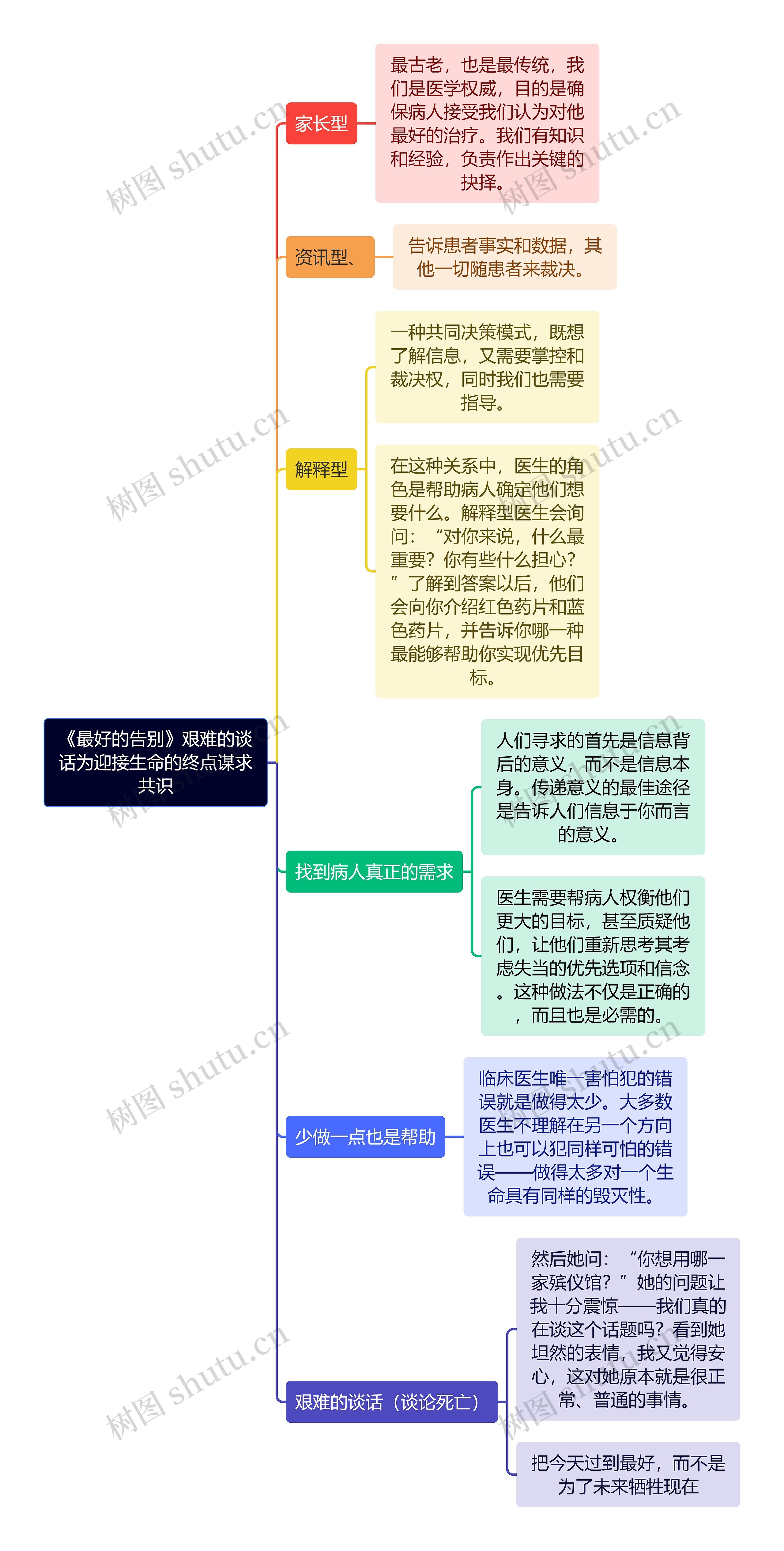 《最好的告别》艰难的谈话为迎接生命的终点谋求共识思维导图