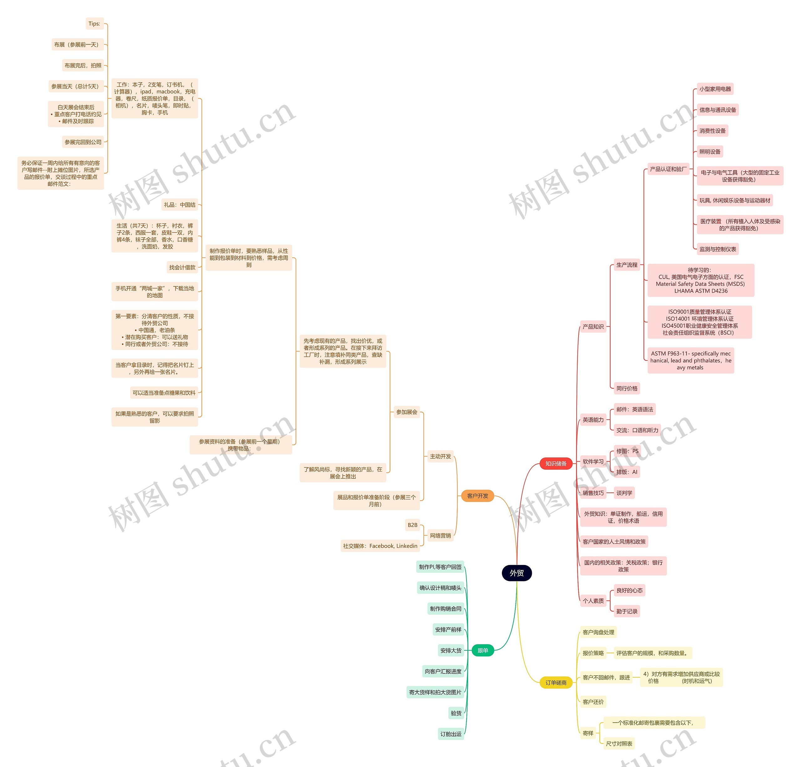 外贸思维导图