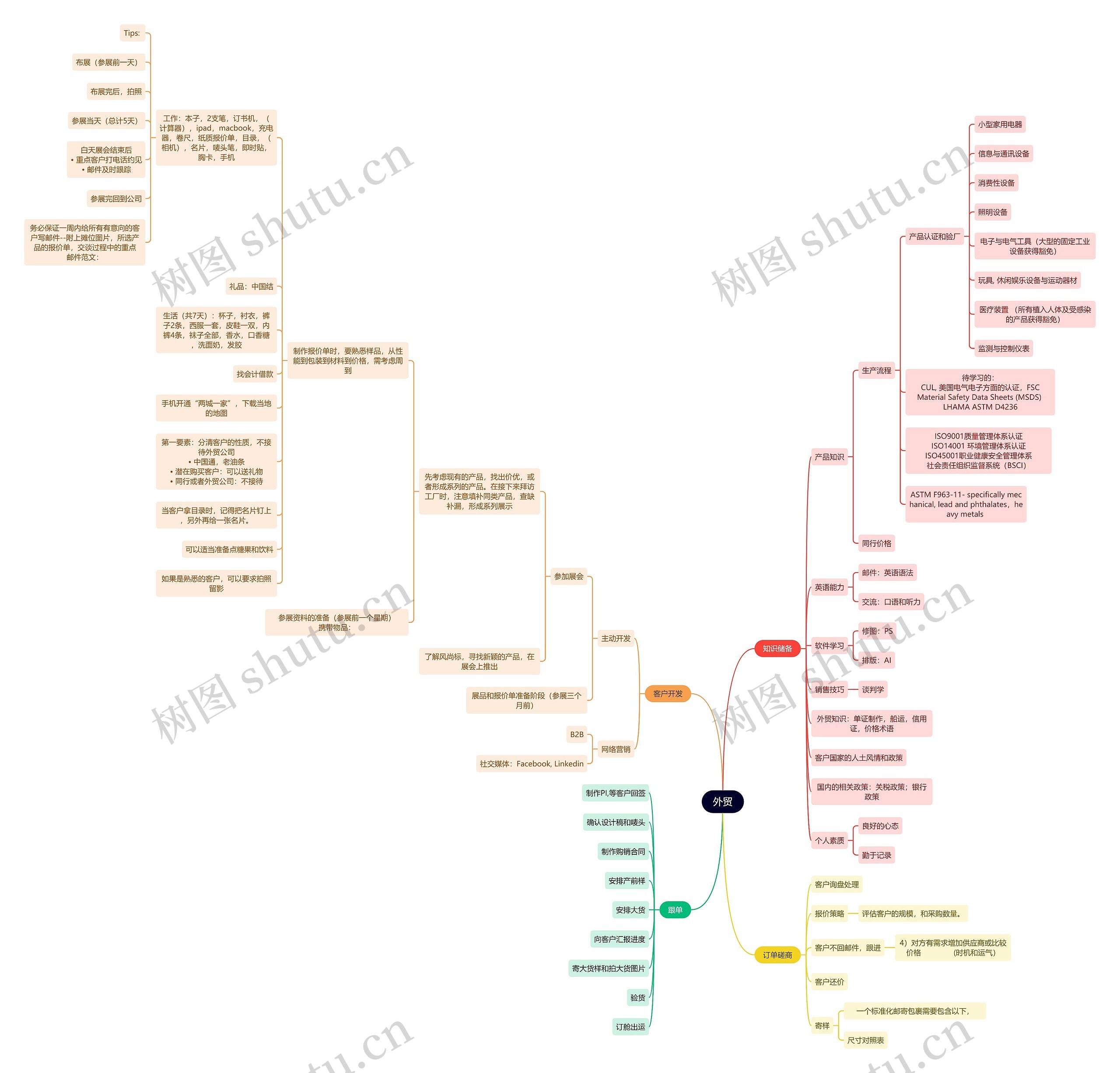 外贸思维导图高清图 外贸思维导图