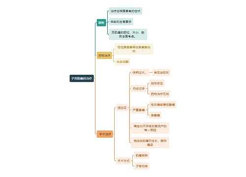 医学知识子宫肌瘤的治疗思维导图