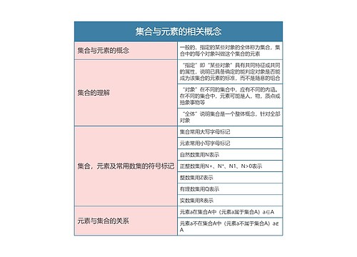 高中数学必修一集合与元素的相关概念思维导图