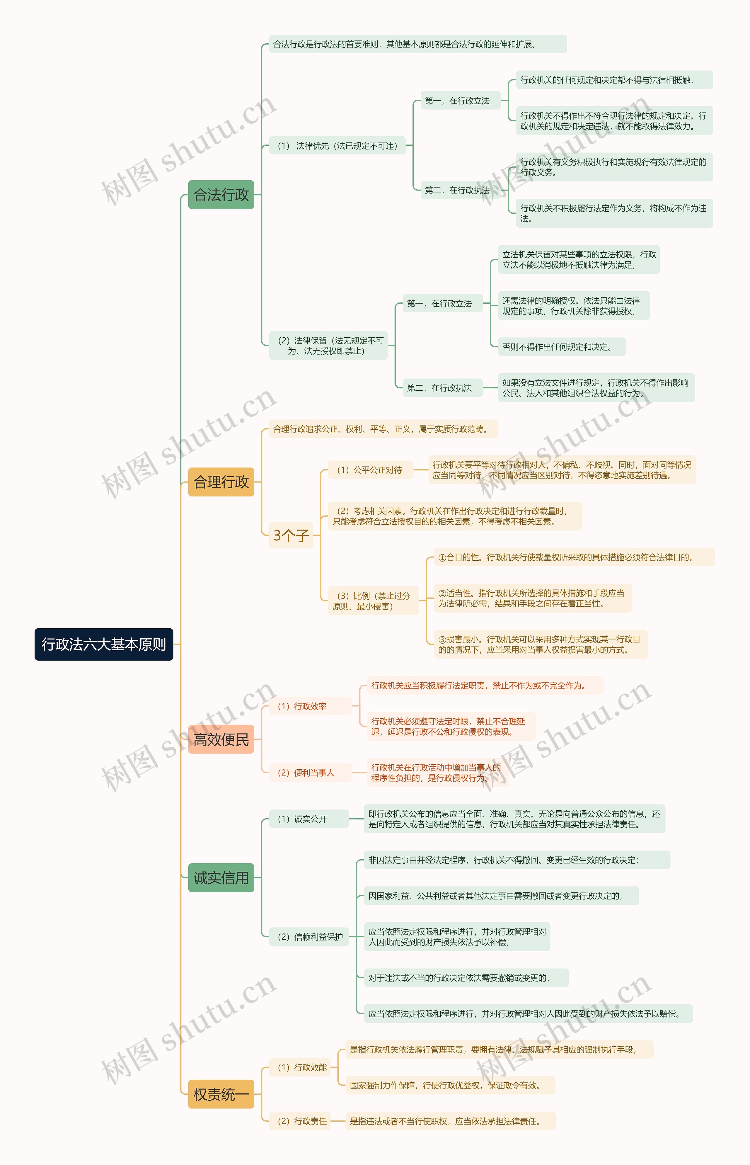 行政法六大基本原则思维导图高清图 行政法六大基本原则思维导图