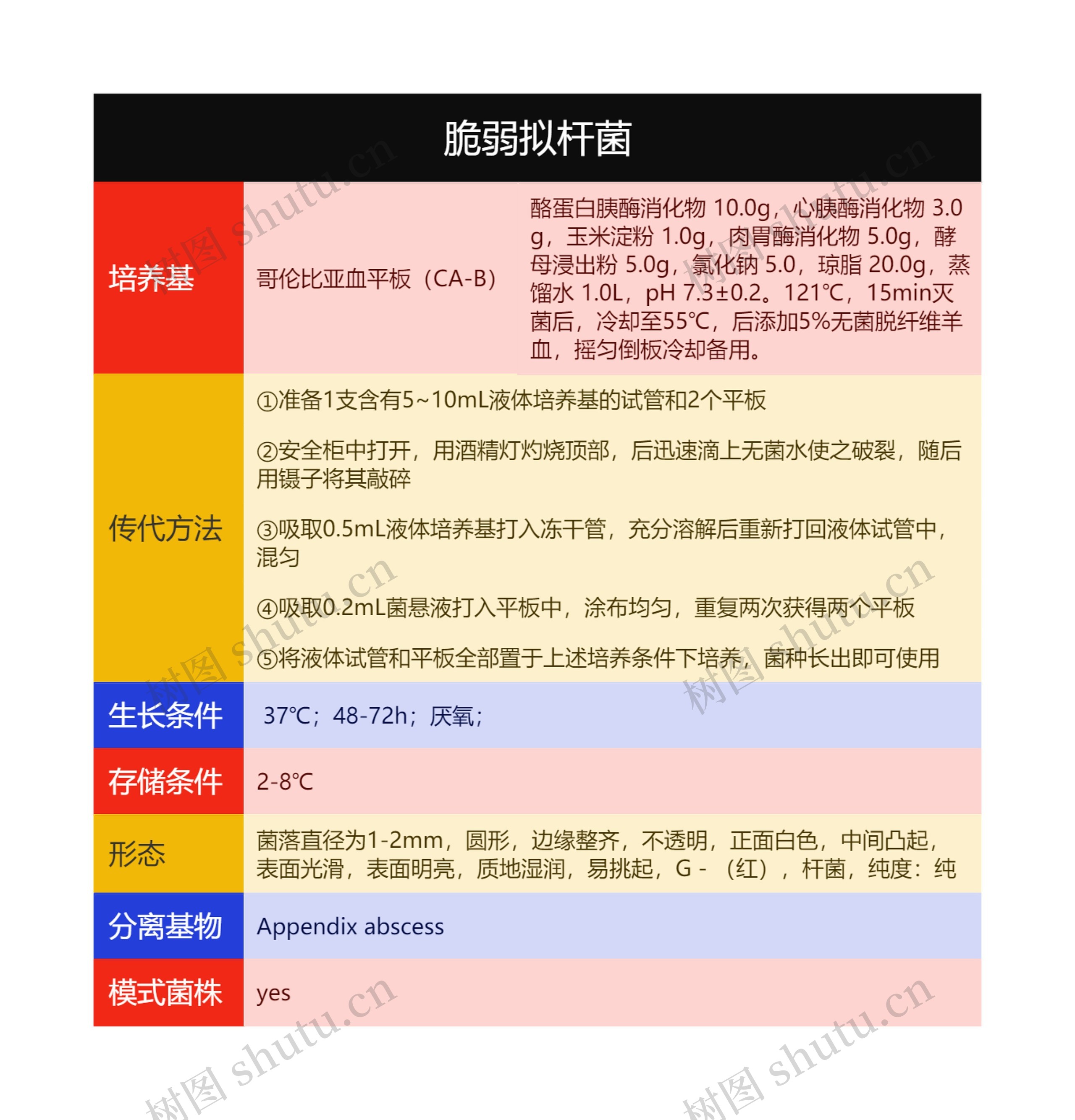 脆弱拟杆菌思维导图