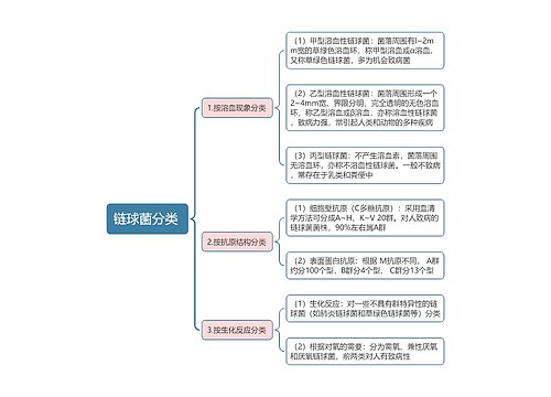 链球菌分类思维导图