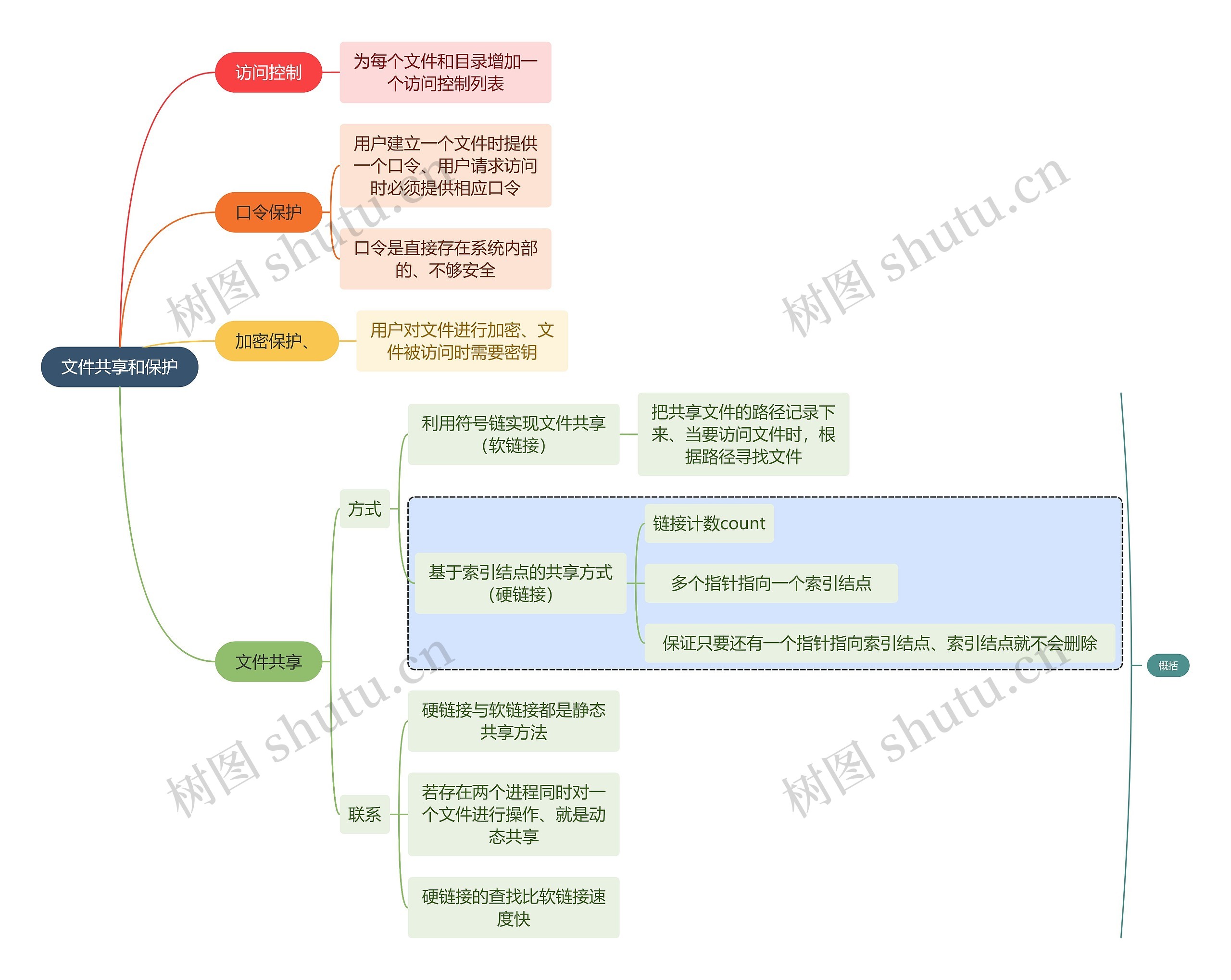 计算机知识文件共享和保护思维导图