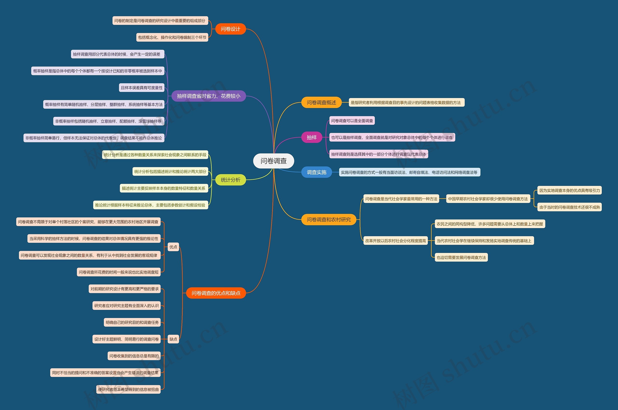 问卷调查思维导图