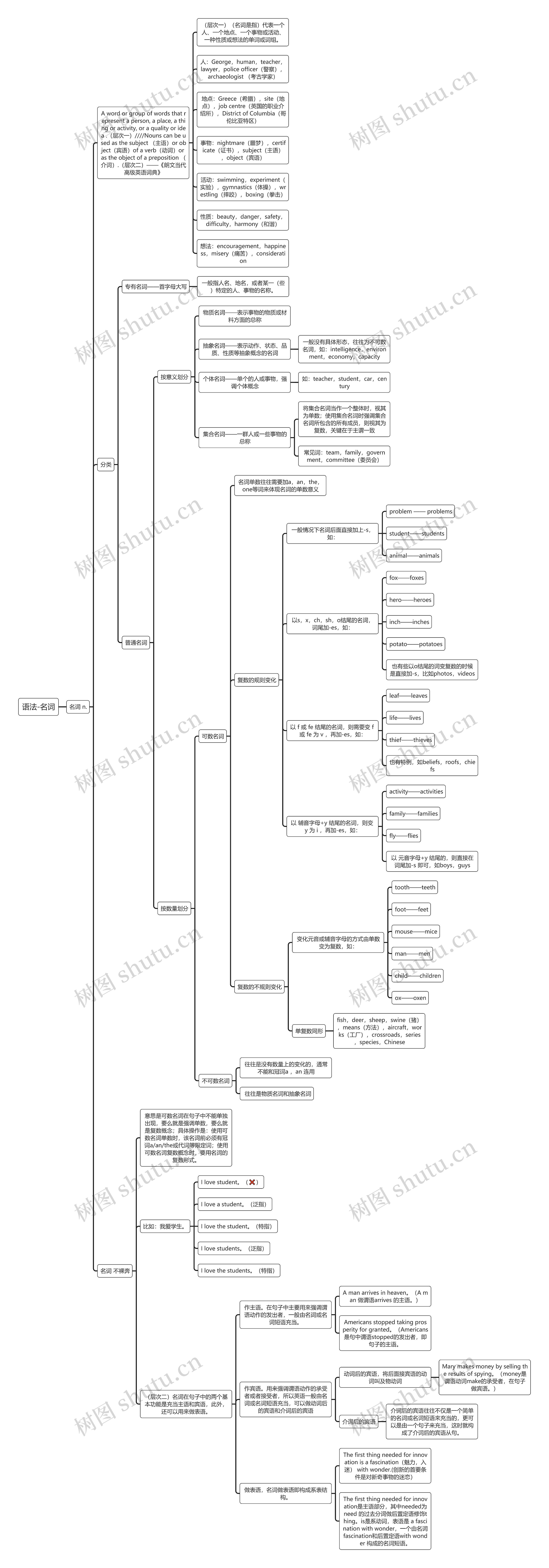 语法-名词思维导图