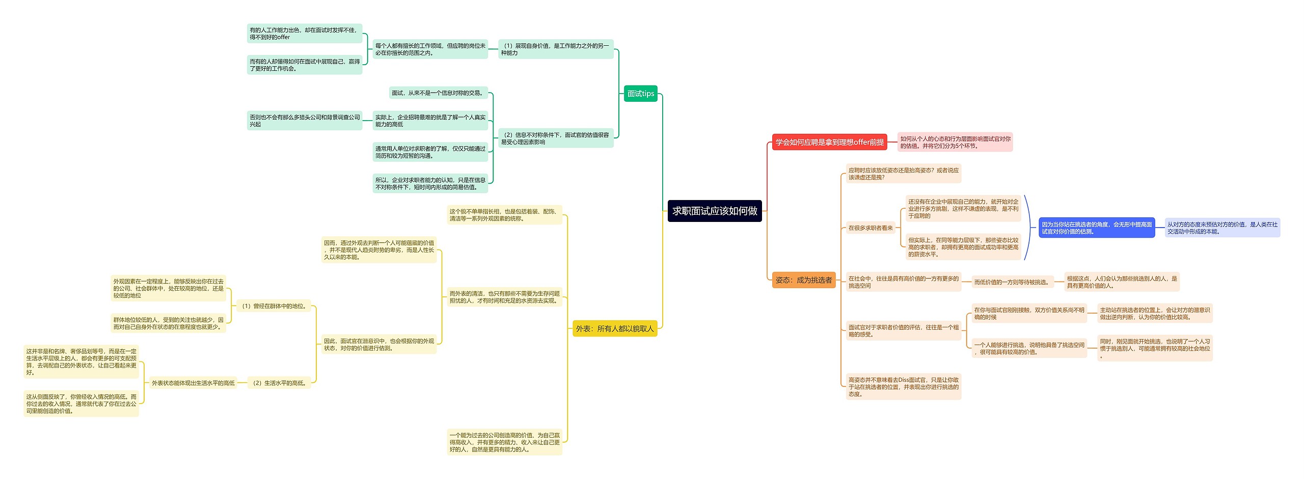 求职面试应该如何做思维导图