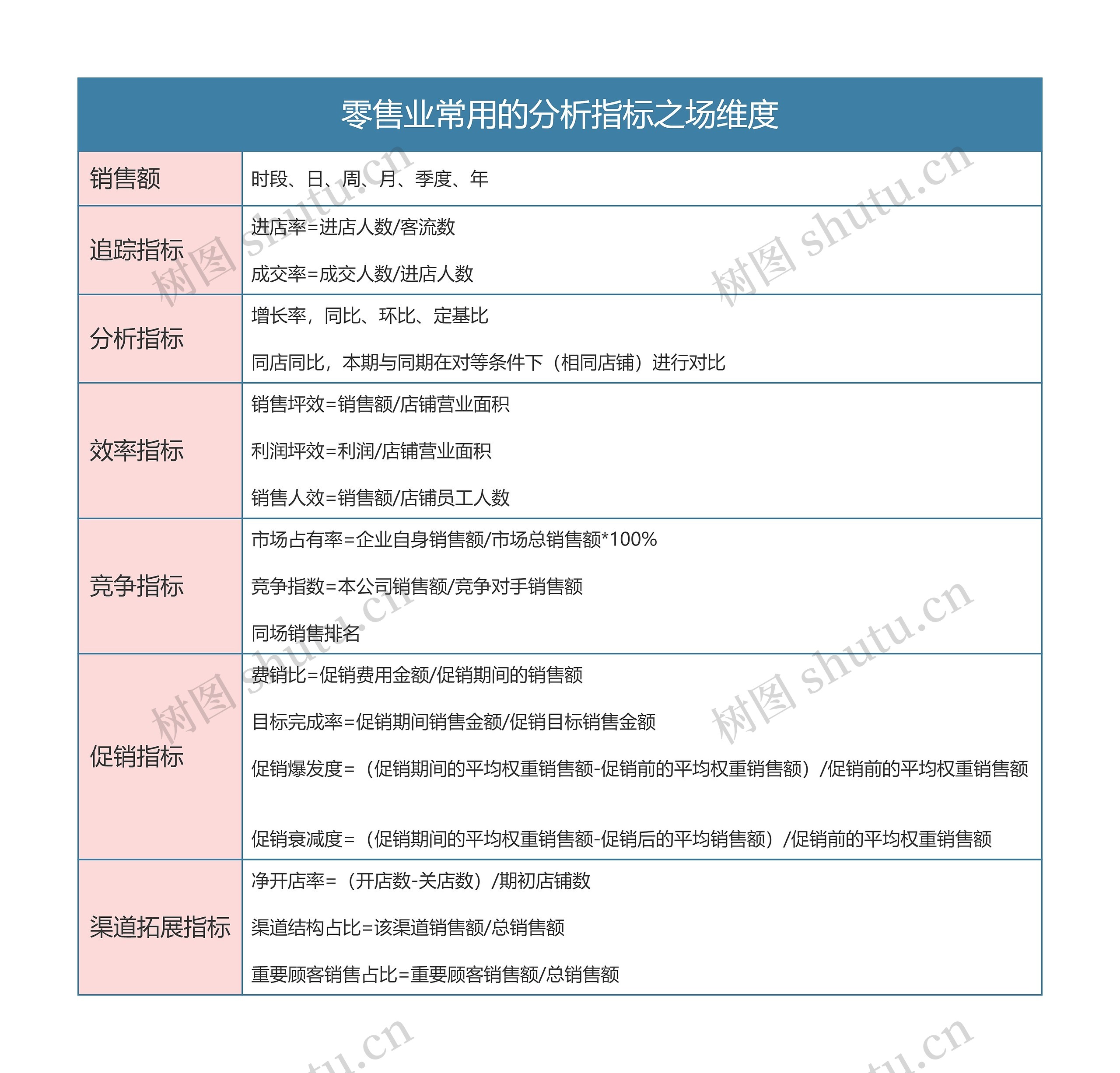 零售业常用的分析指标之场维度思维导图