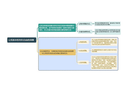 宪法知识公民基本权利和自由的保障思维导图