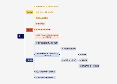 中医知识滞针思维导图