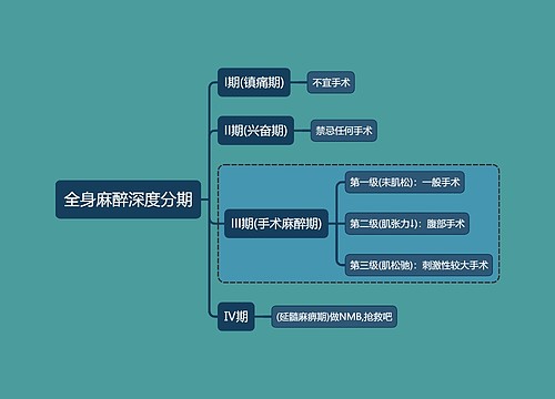 全身麻醉深度分期思维导图