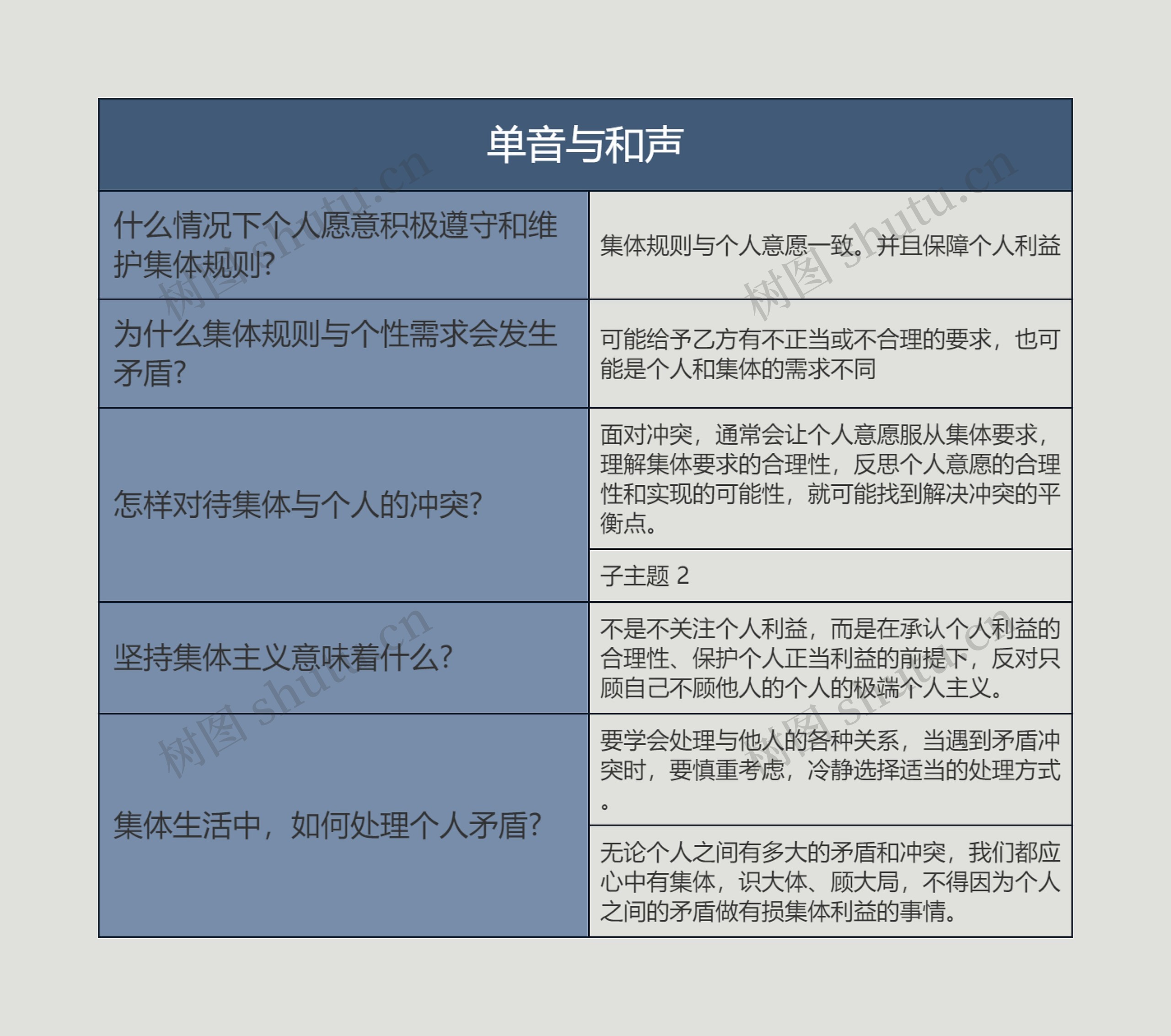 七年级下册政治单音与和声的思维导图