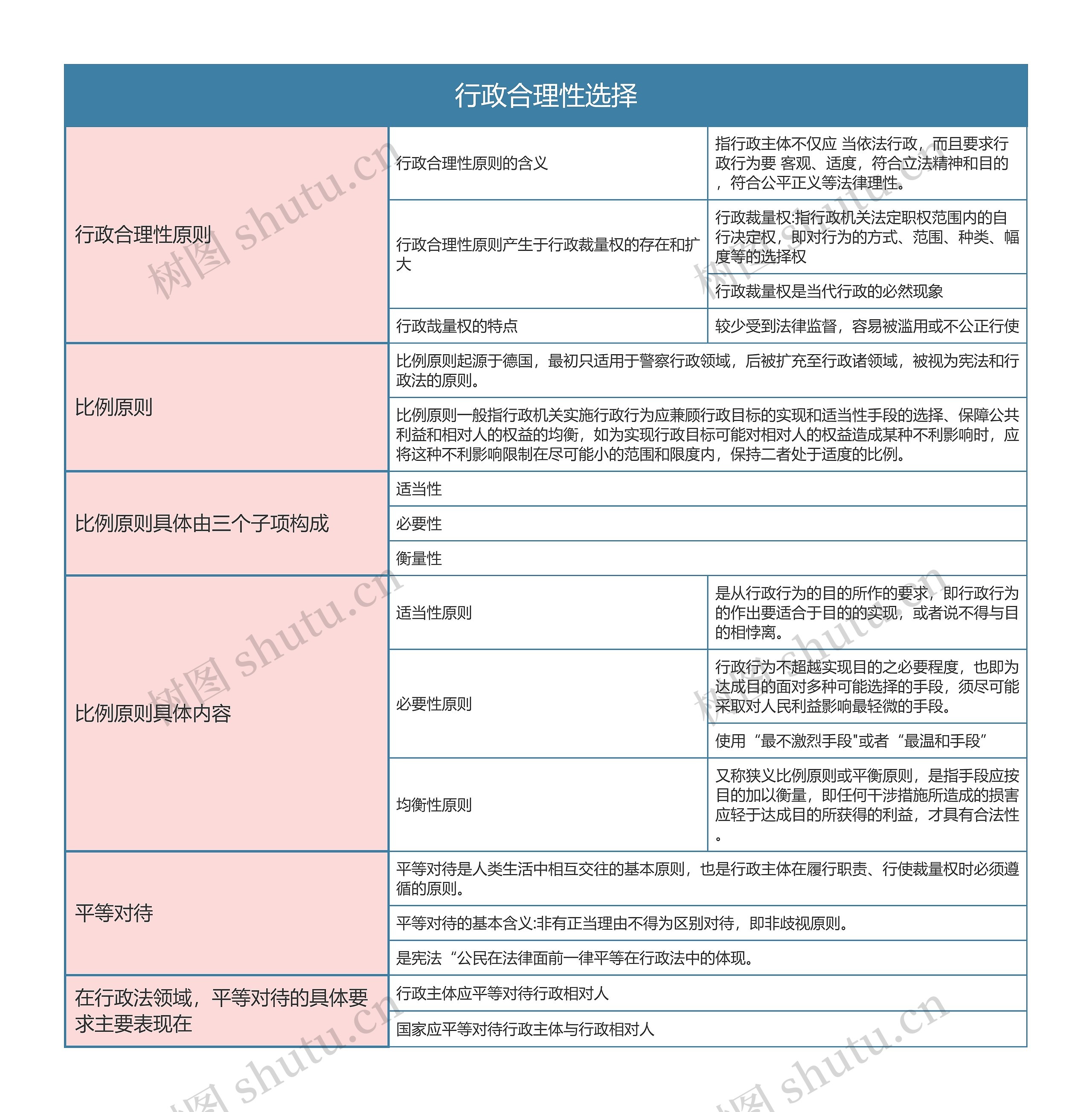 行政法与行政诉讼法   行政合理性选择思维导图