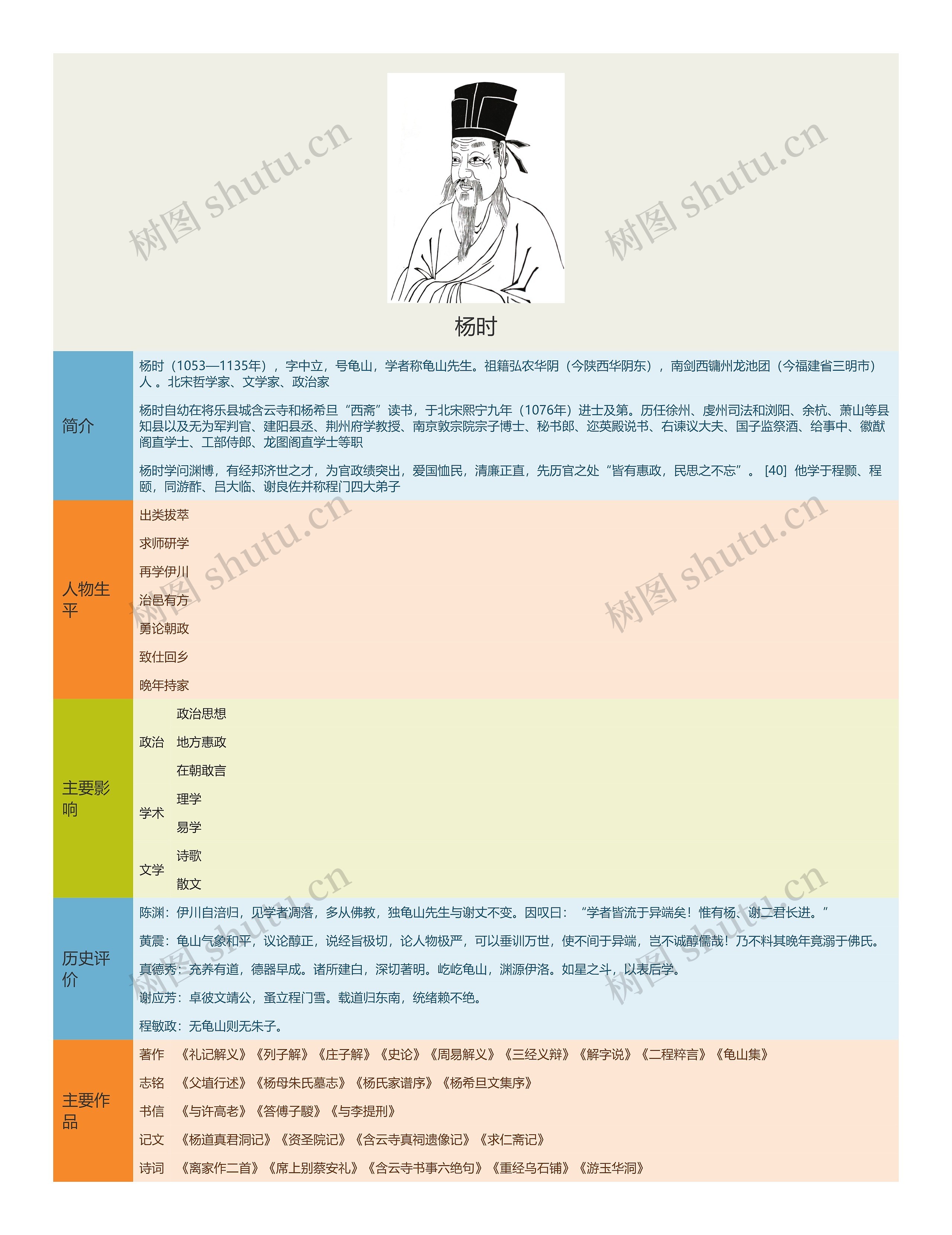 杨时思维导图