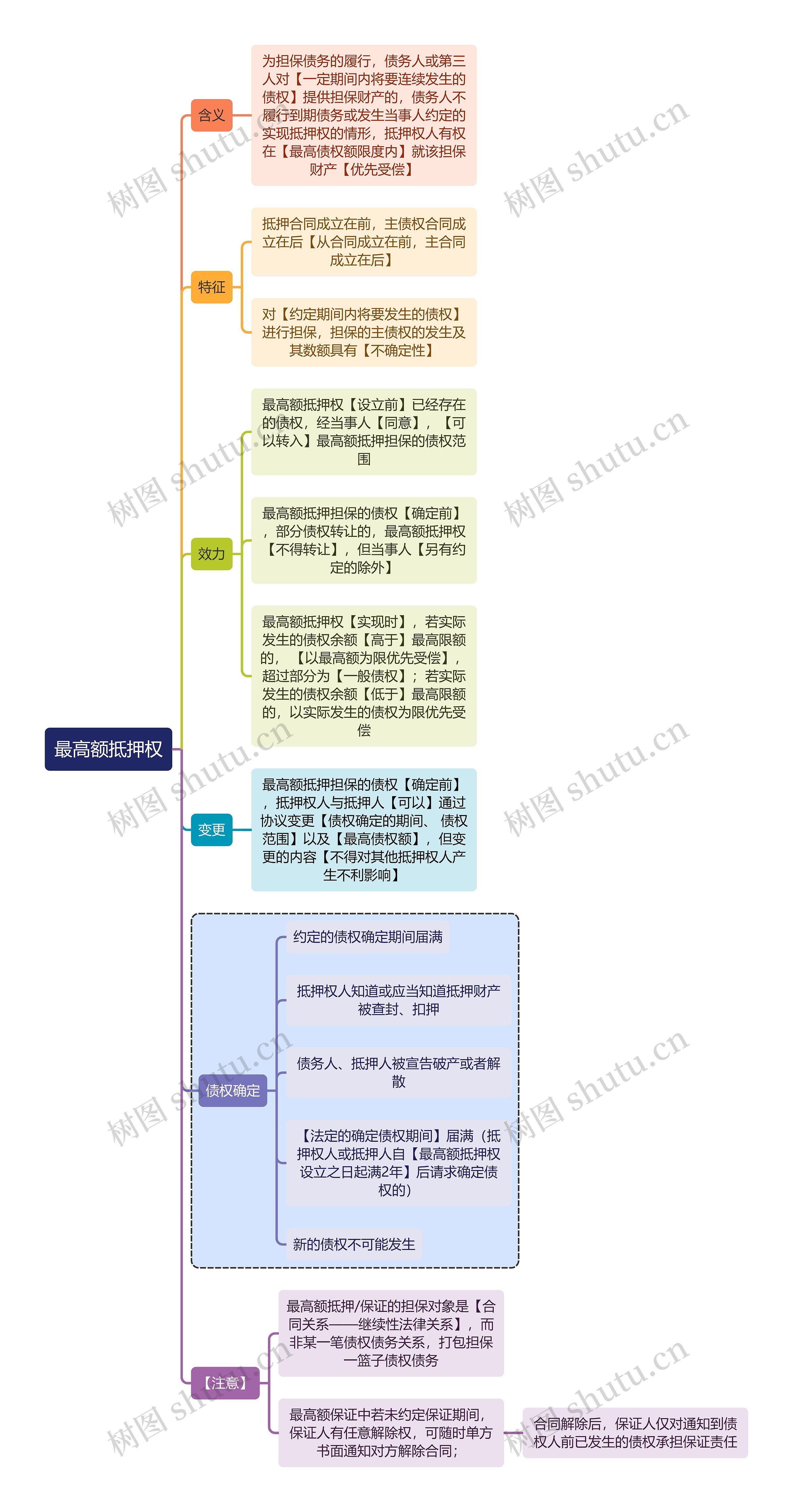 法学知识最高额抵押权思维导图