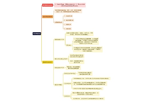 人力资源管理学知识商务智能系统思维导图