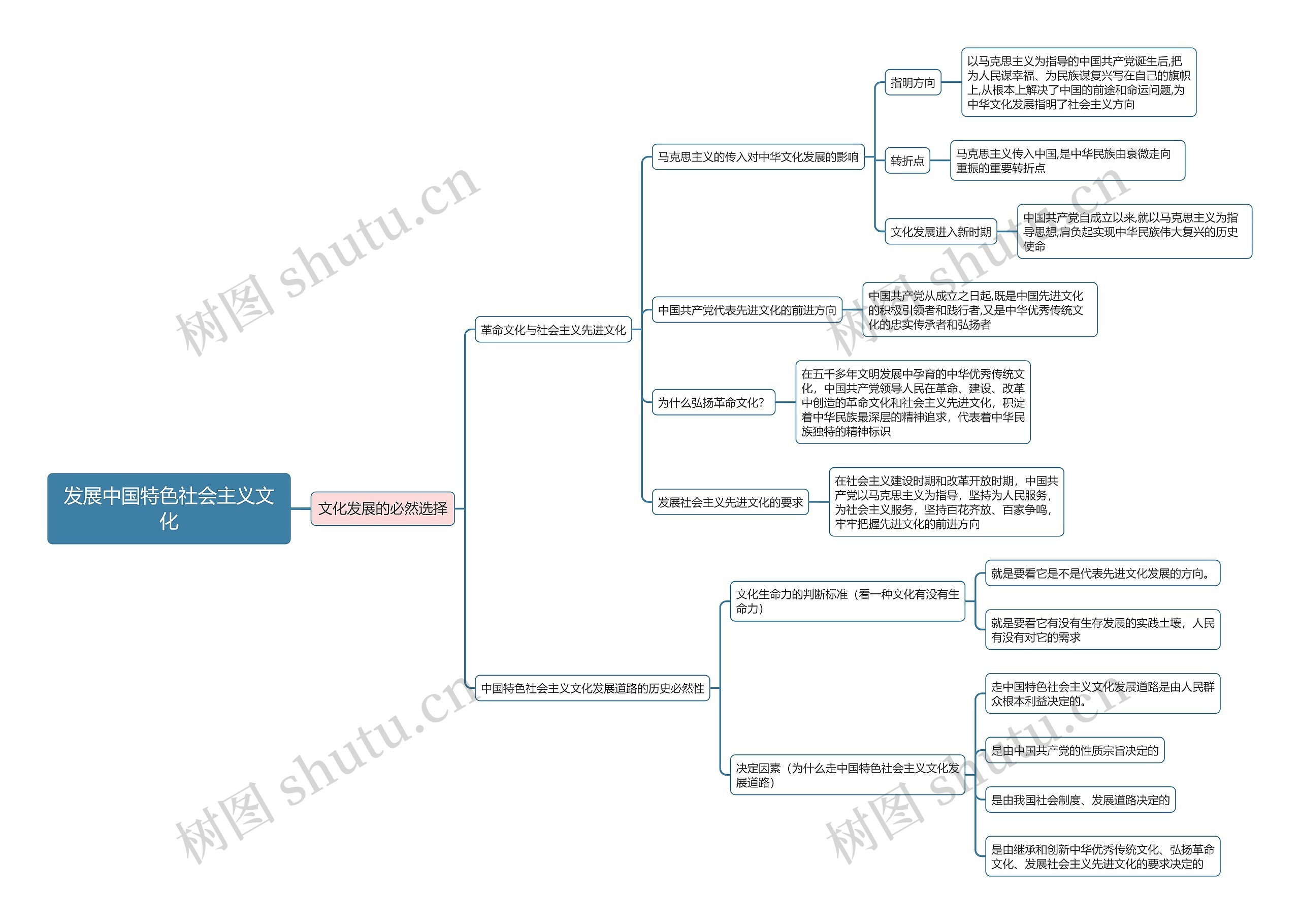 部编版政治必修四第三单元发展中国特色社会主义文化思维导图