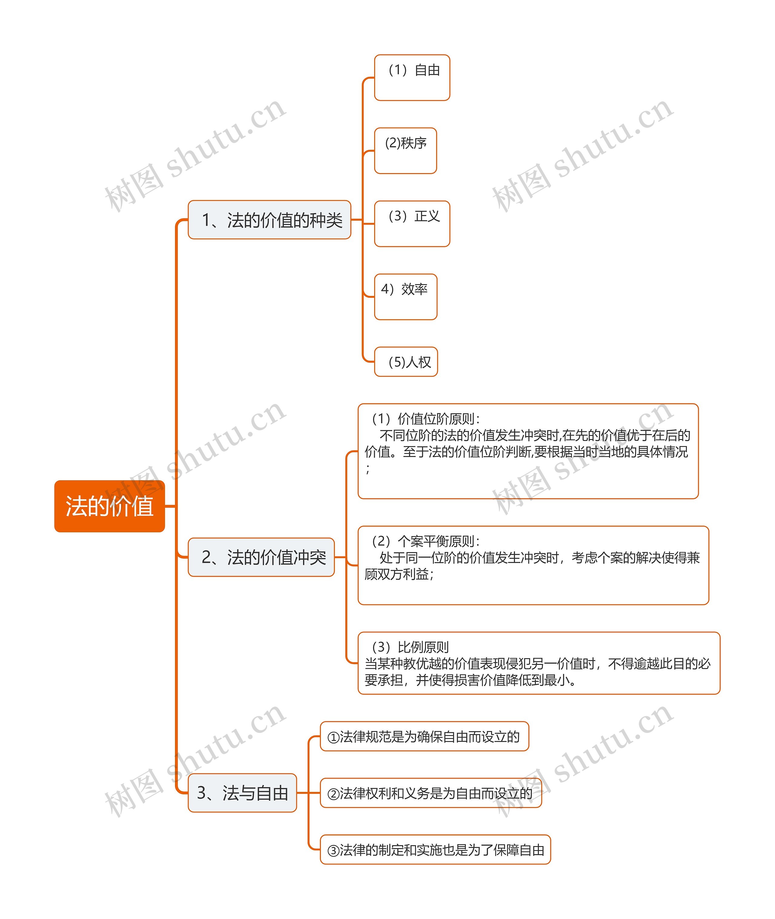 法的价值思维导图
