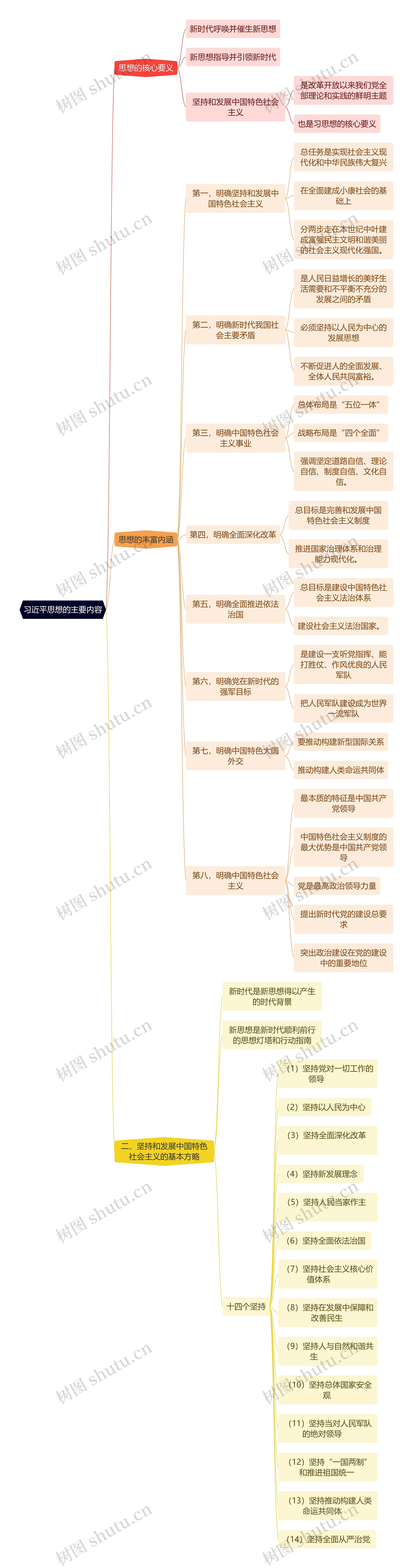 毛概知识习近平思想的主要内容思维导图