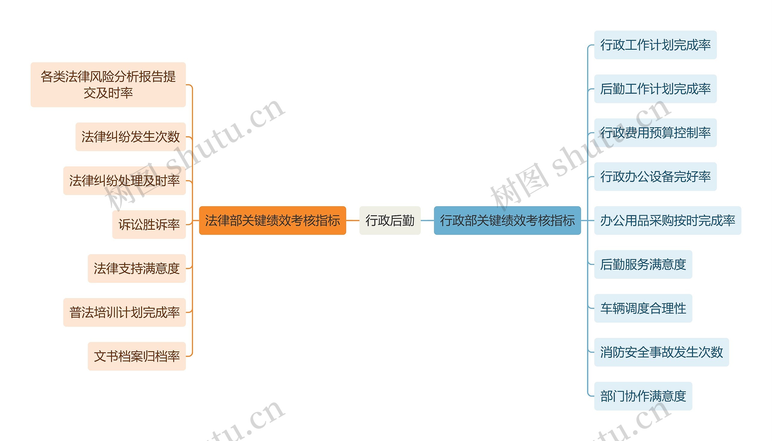 职业技能行政后勤思维导图高清图 职业技能行政后勤思维导图