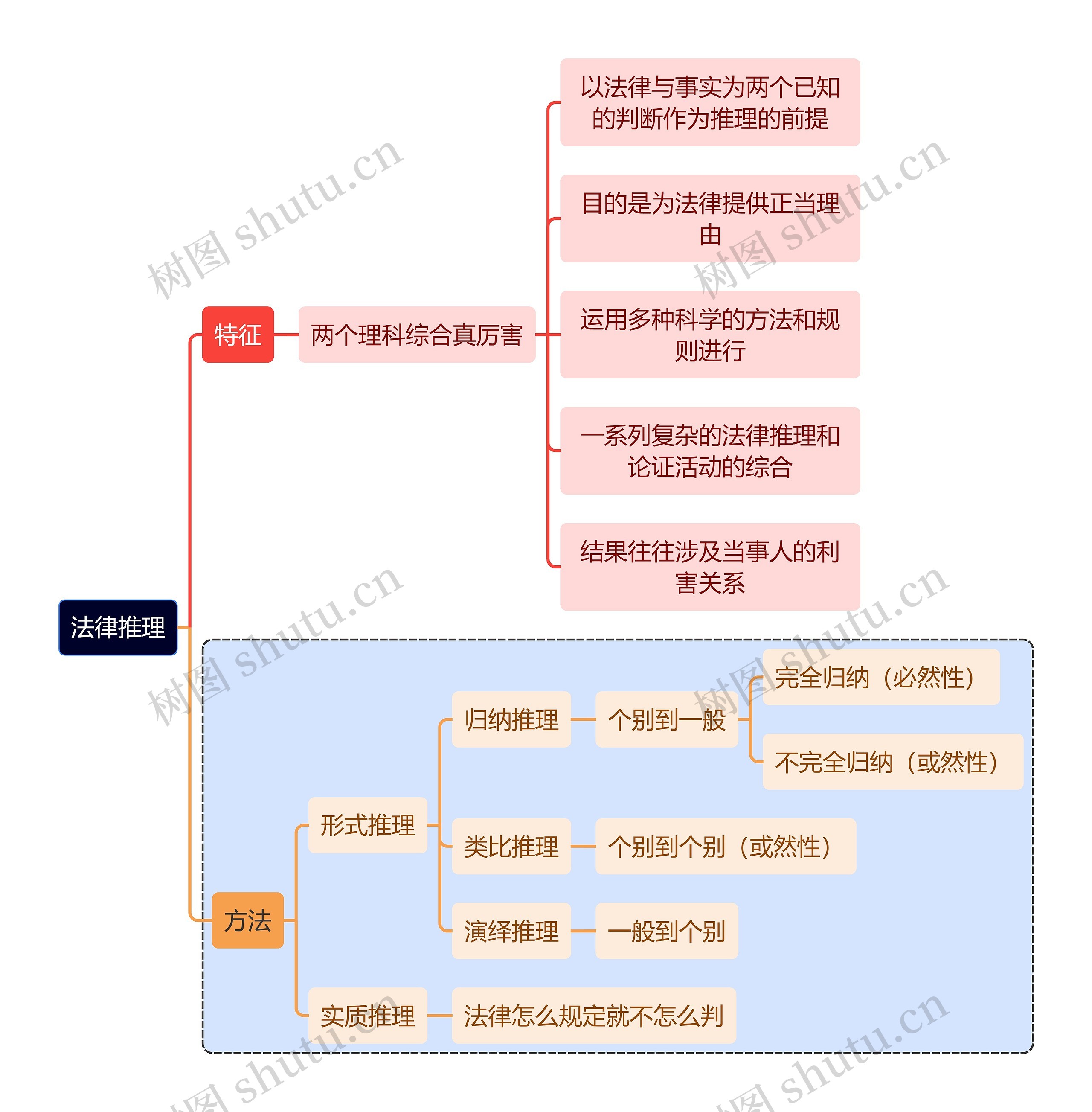 法学知识法律推理思维导图