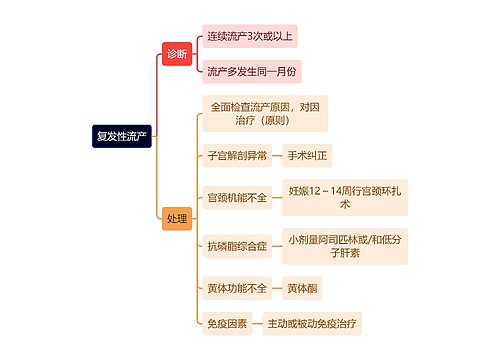 医学知识复发性流产思维导图