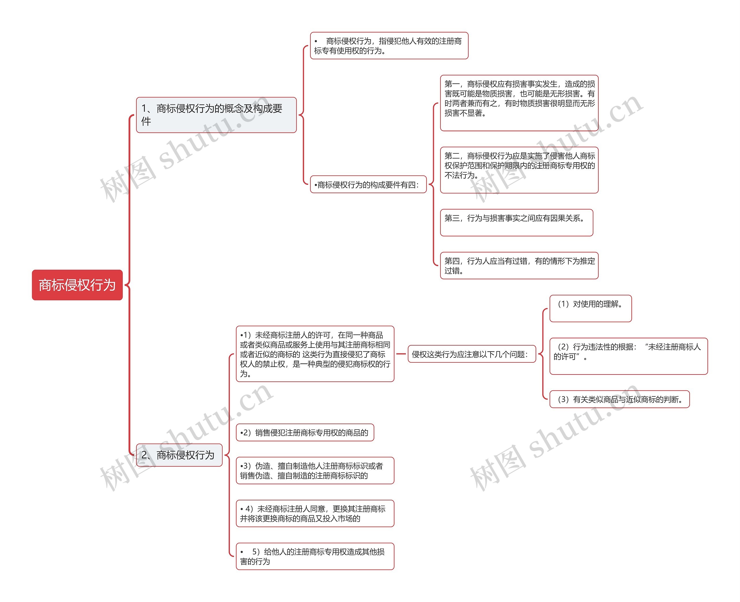 商标侵权行为思维导图