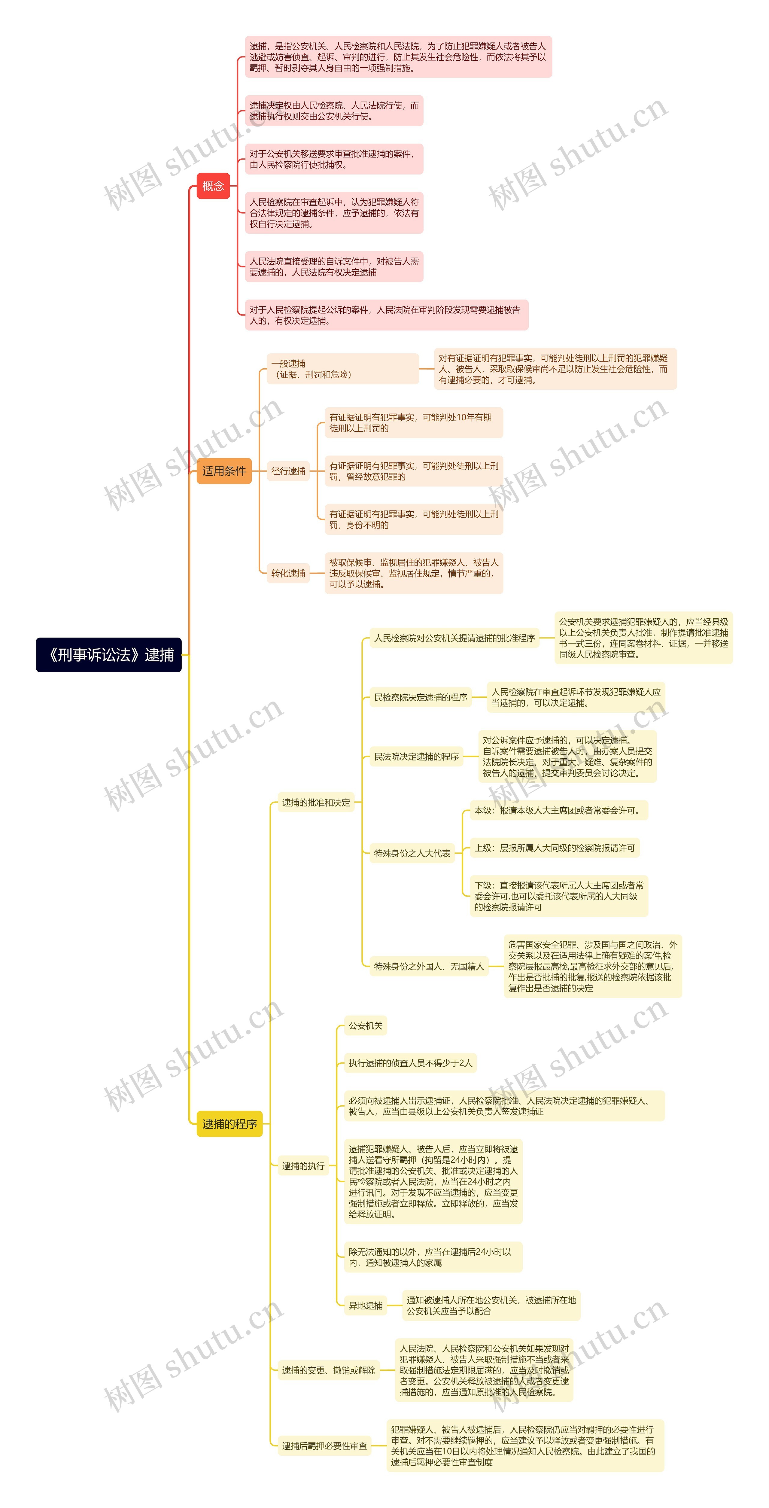 《刑事诉讼法》之逮捕思维导图