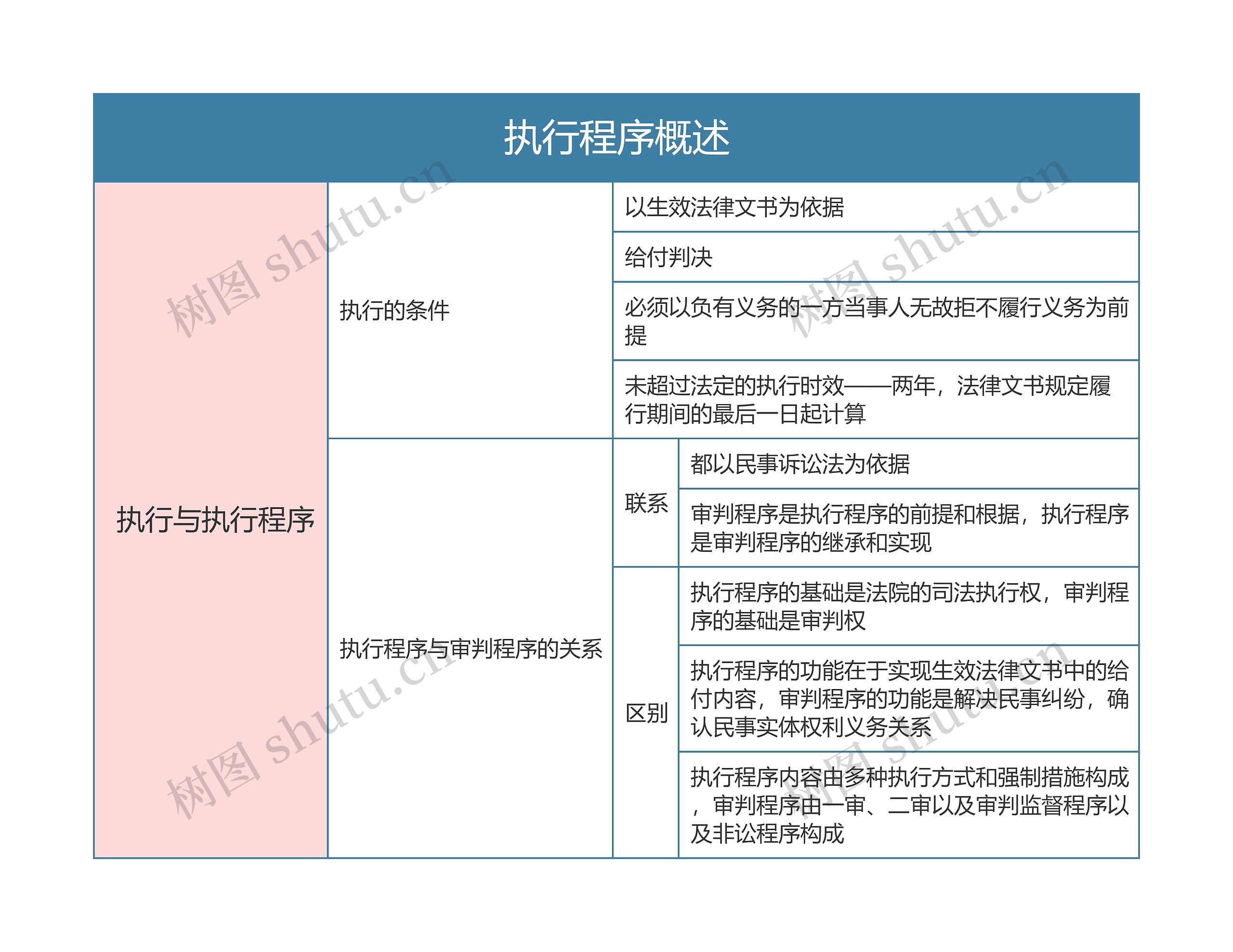 民事诉讼法  执行程序概述思维导图