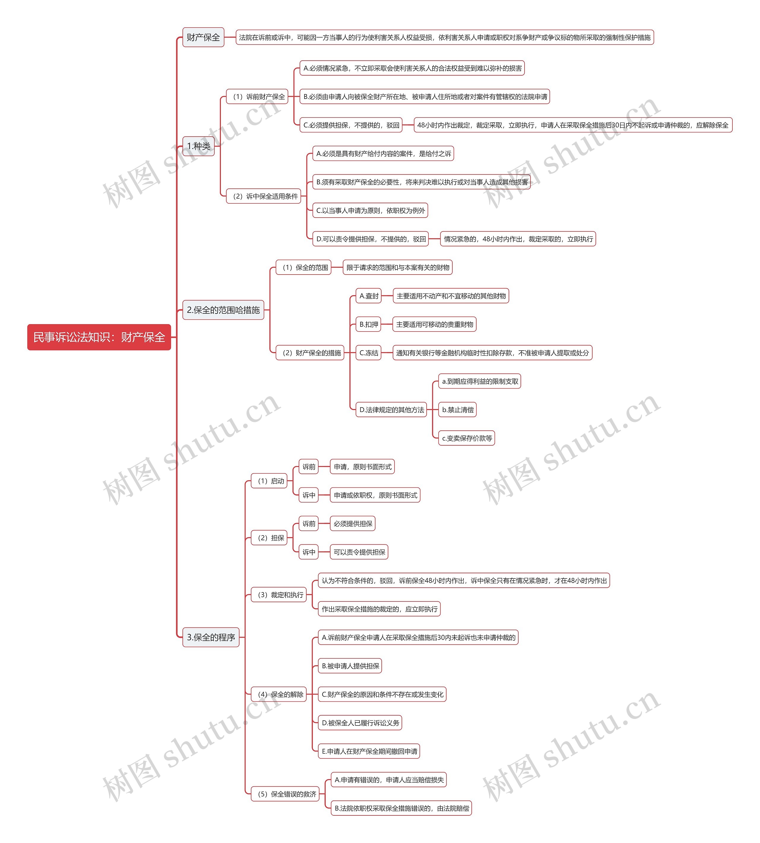 民事诉讼法知识：财产保全思维导图