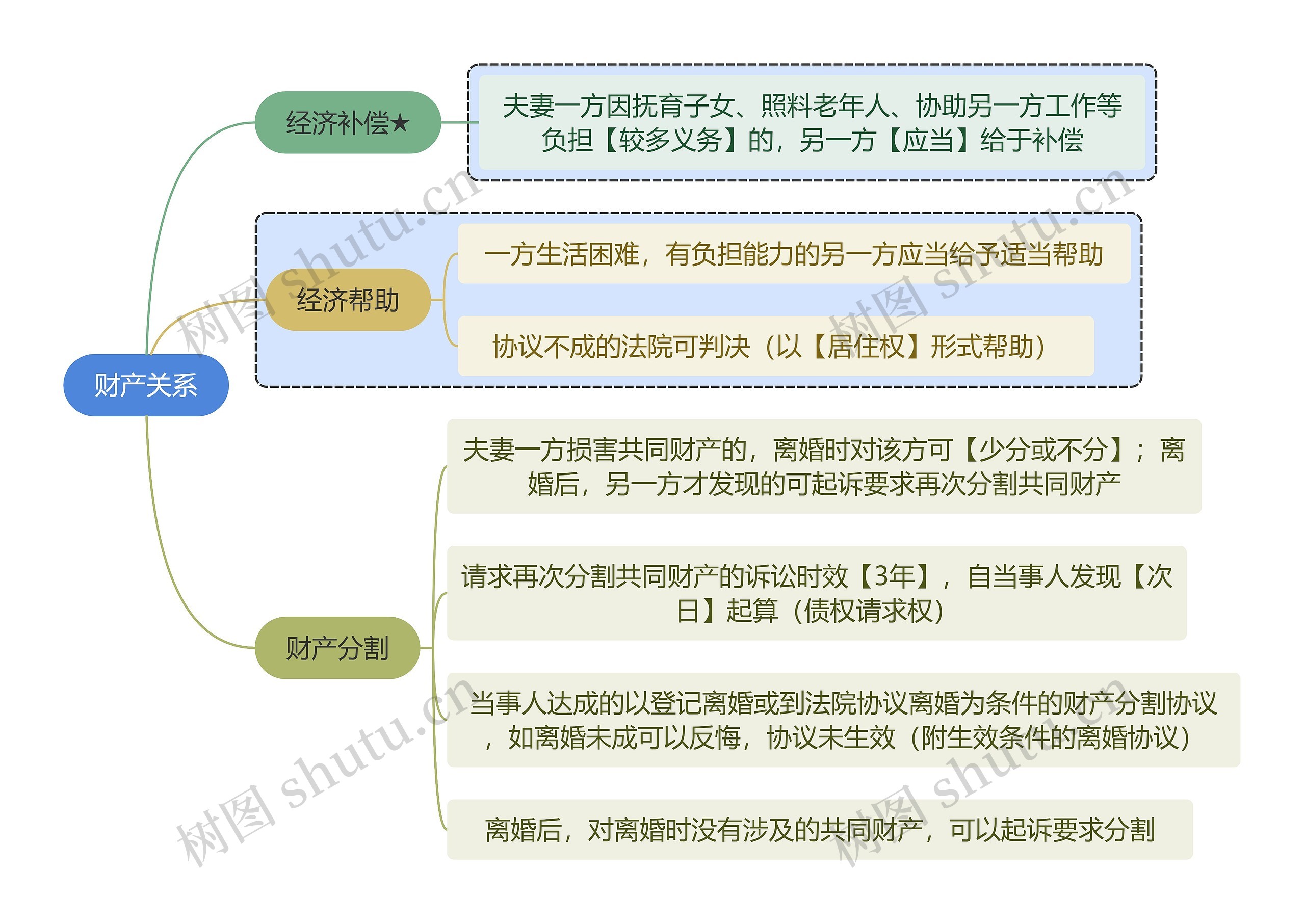 法学知识财产关系思维导图