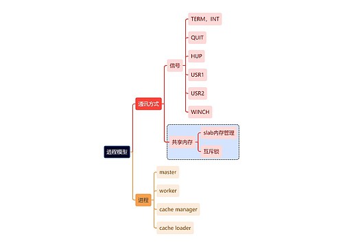 互联网进程模型思维导图
