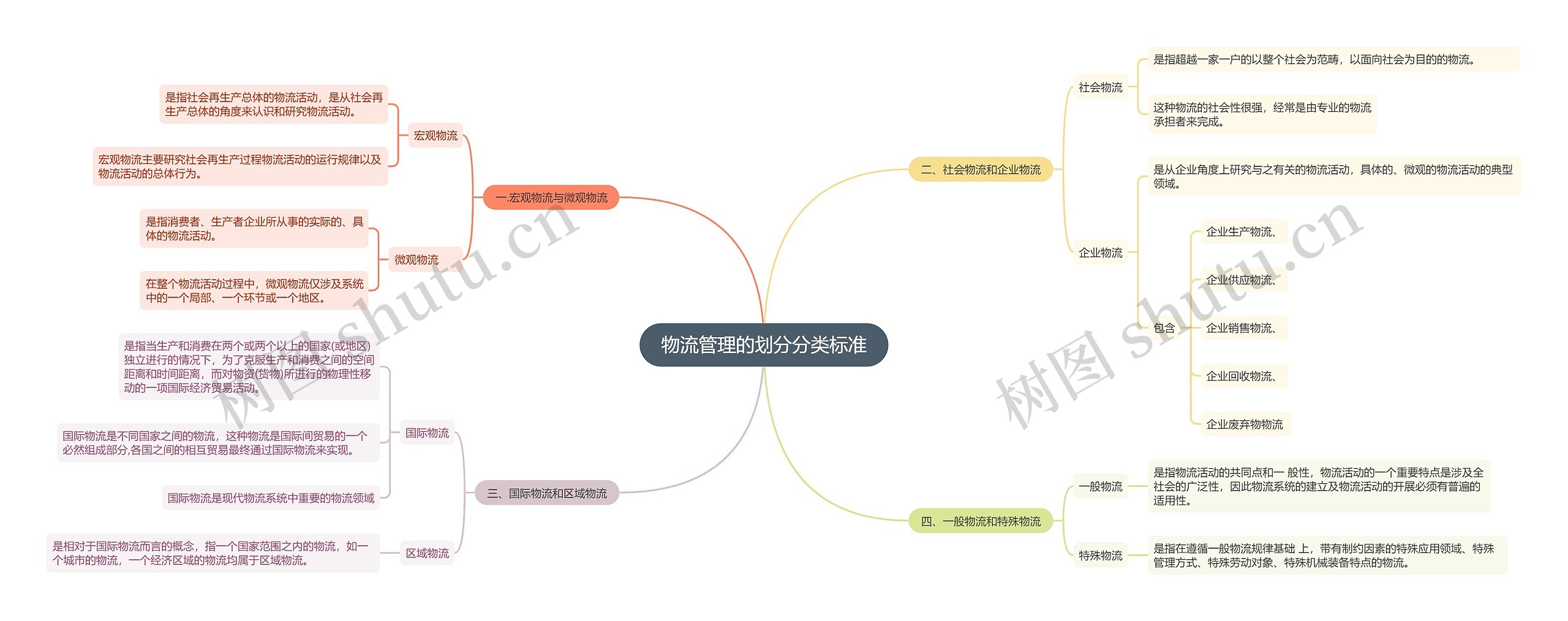 物流管理的划分分类标准思维导图