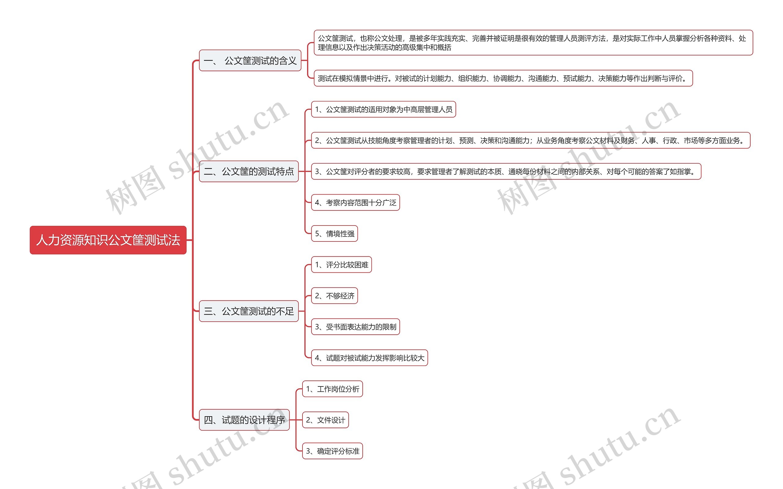 人力资源知识公文筐测试法思维导图高清图 人力资源知识公文筐测试法思维导图