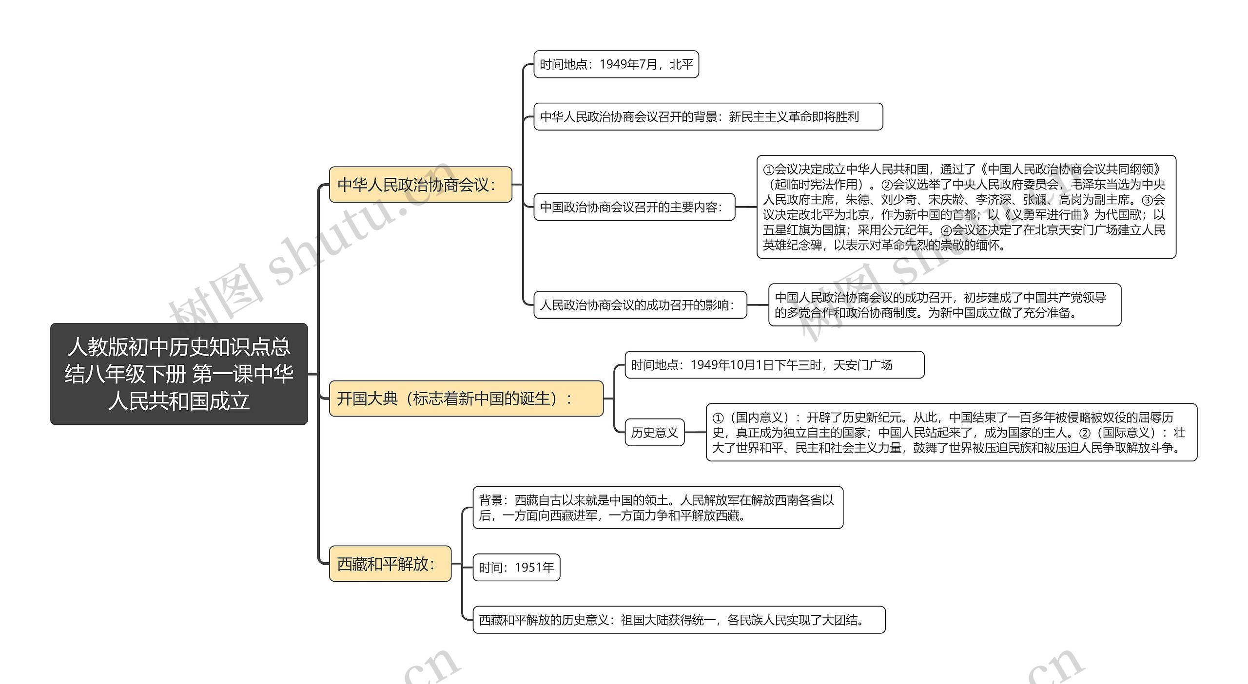 人教版初中历史知识点总结八年级下册 第一课中华人民共和国成立