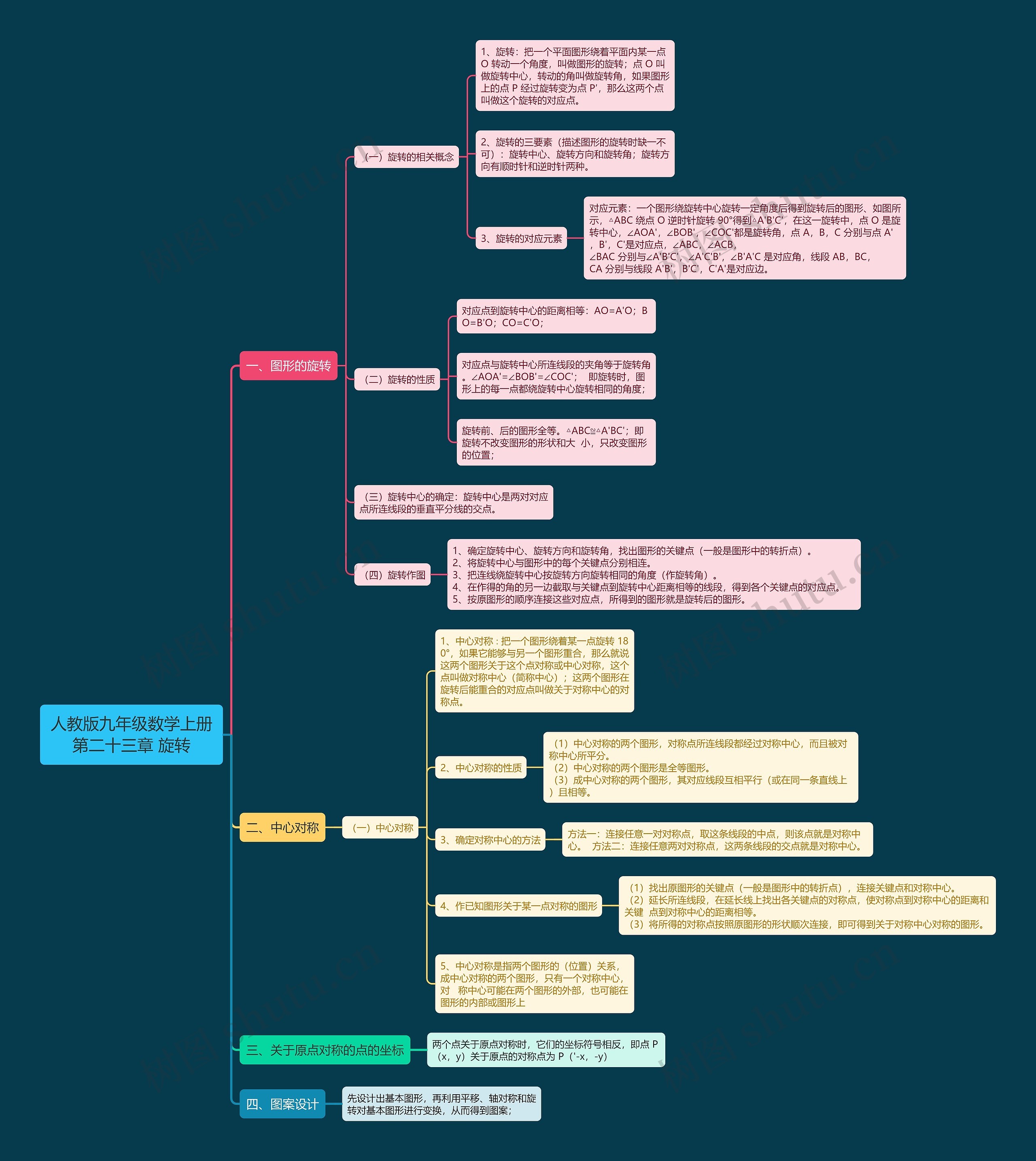 人教版九年级数学上册第二十三章	旋转思维导图