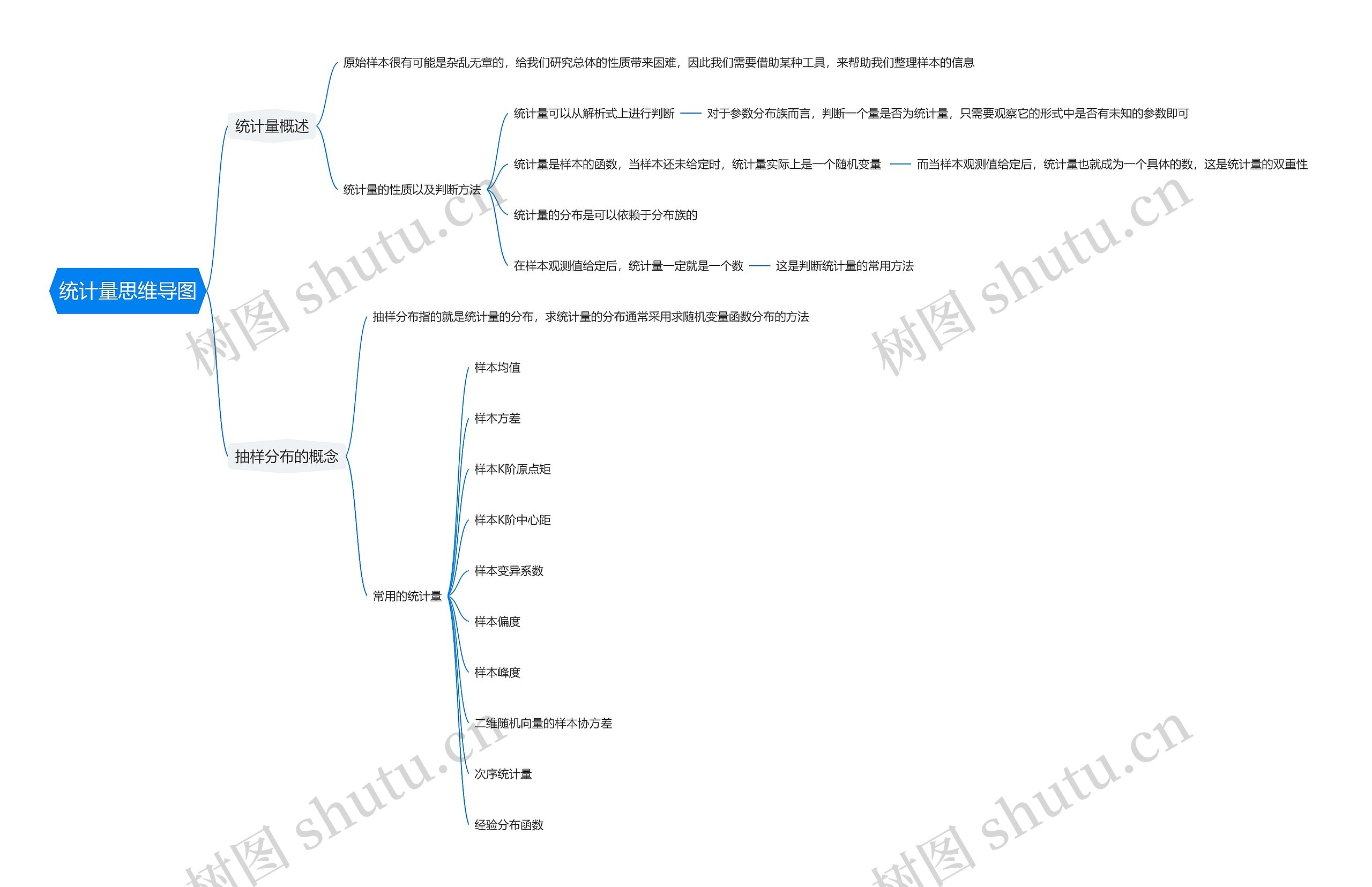 统计量思维导图