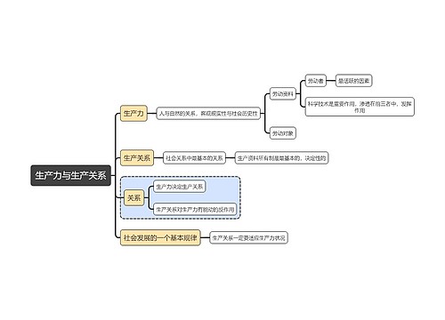 马原知识生产力与生产关系思维导图