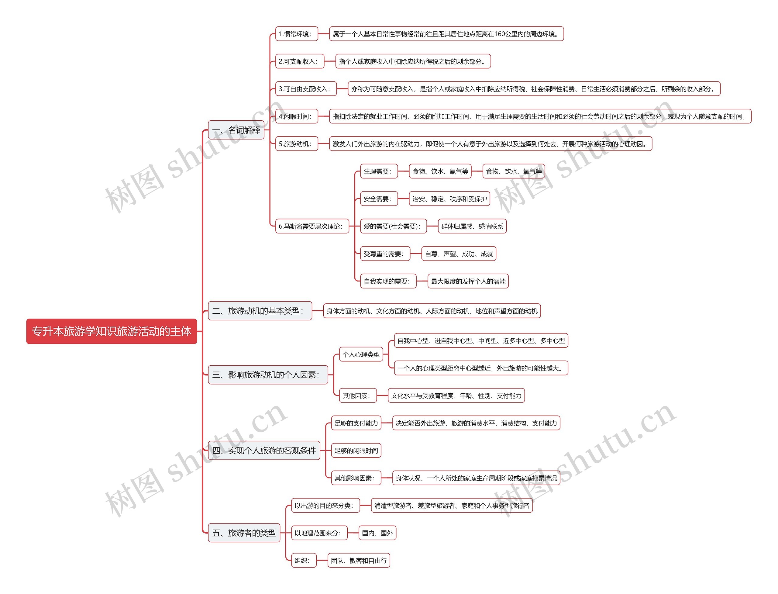 专升本旅游学知识旅游活动的主体思维导图