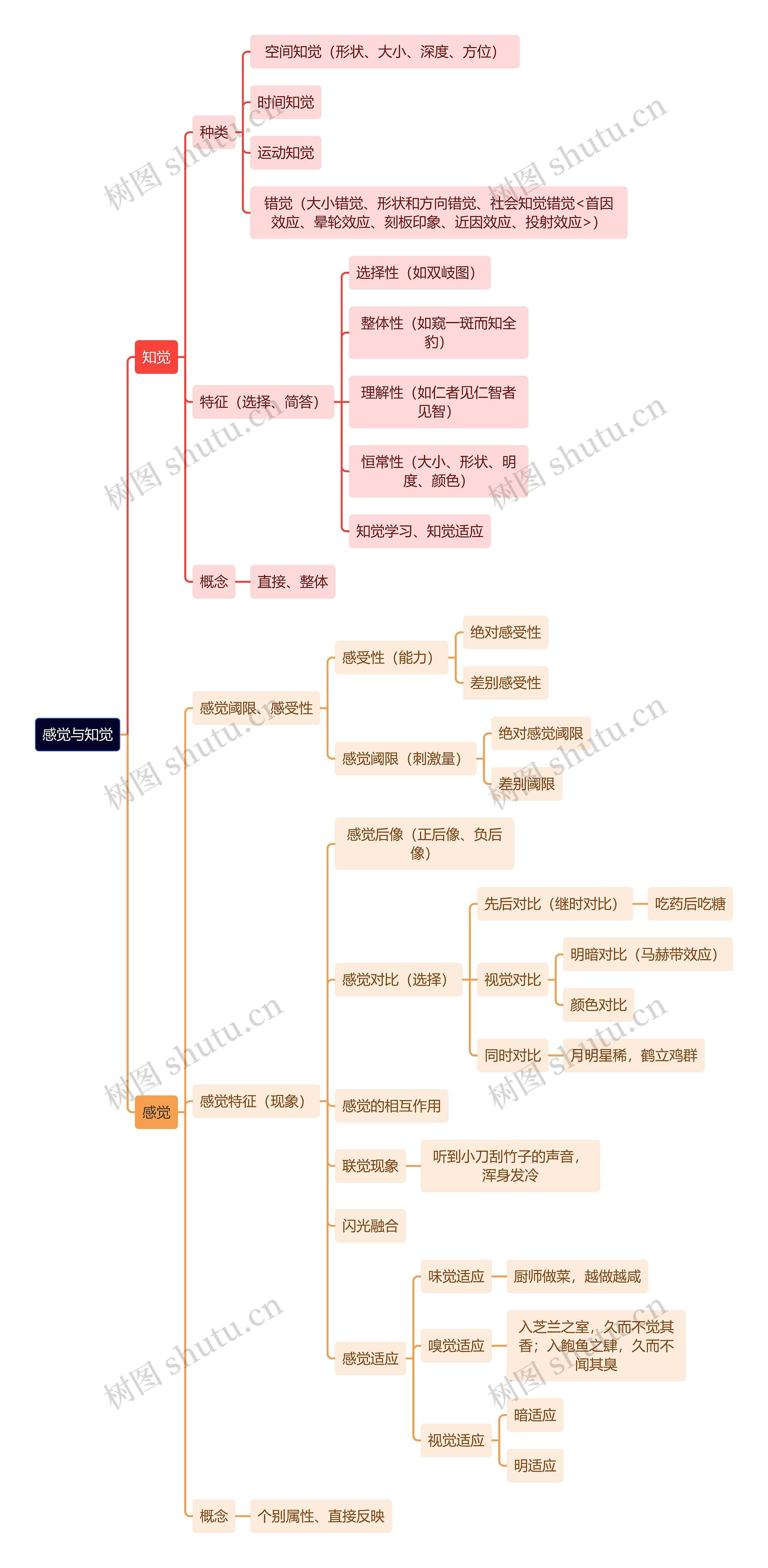 教资知识感觉与知觉思维导图