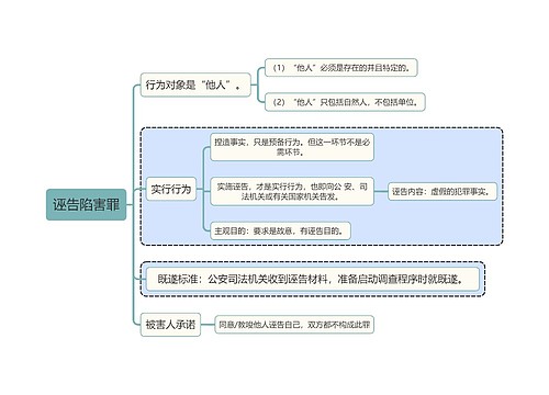 刑法知识诬告陷害罪思维导图