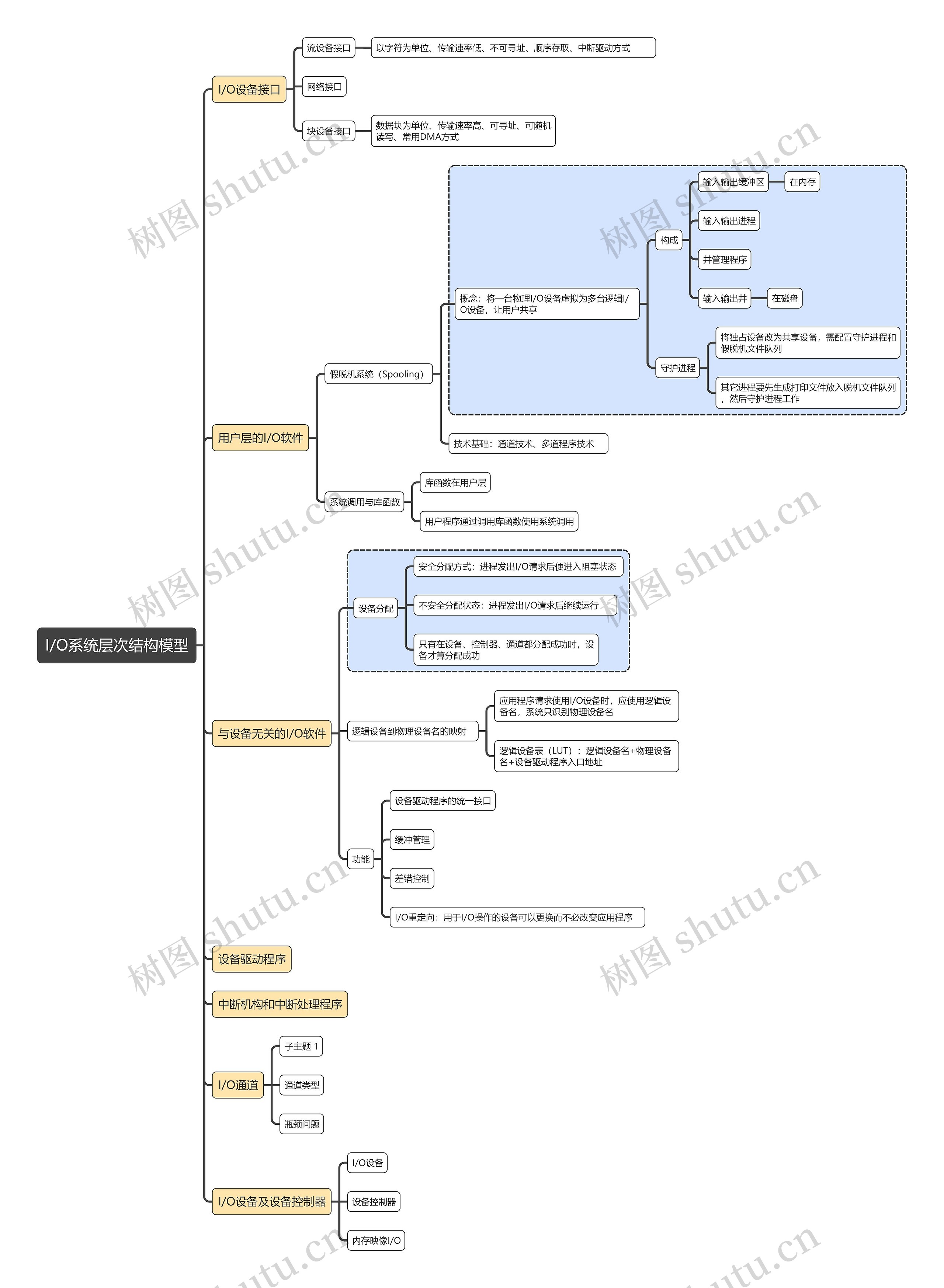 计算机考试知识I/O系统层次结构模型思维导图