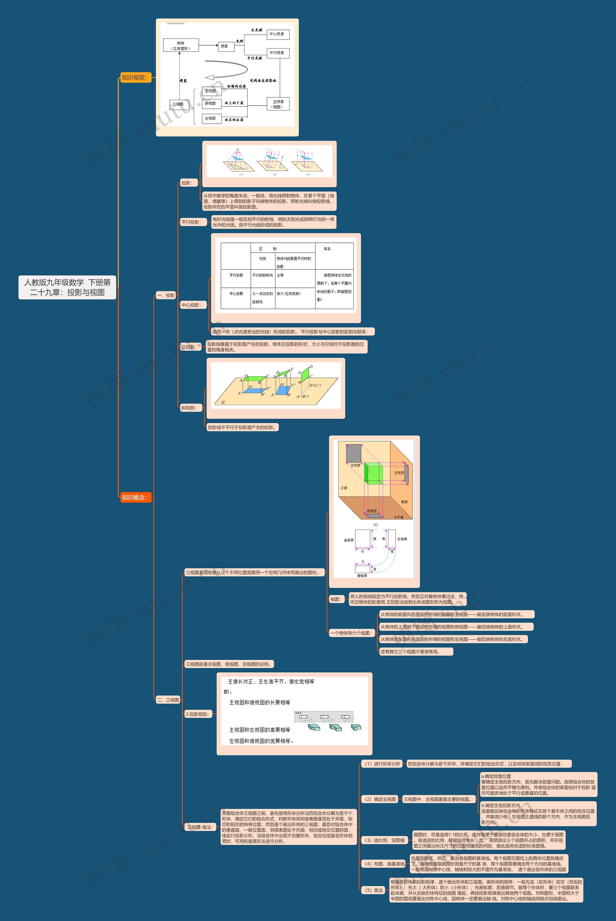 人教版九年级数学  下册第二十九章：投影与视图思维导图