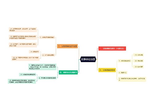 ﻿民事诉讼法四思维导图