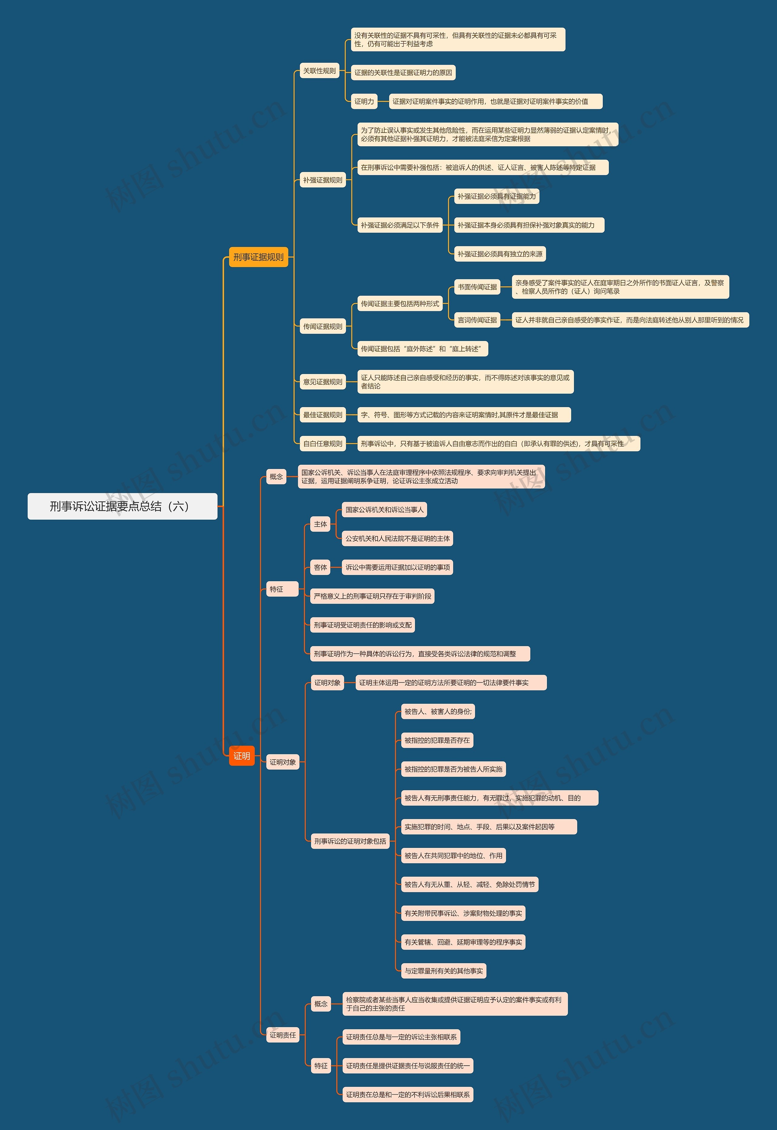 刑事诉讼证据要点总结（六）思维导图
