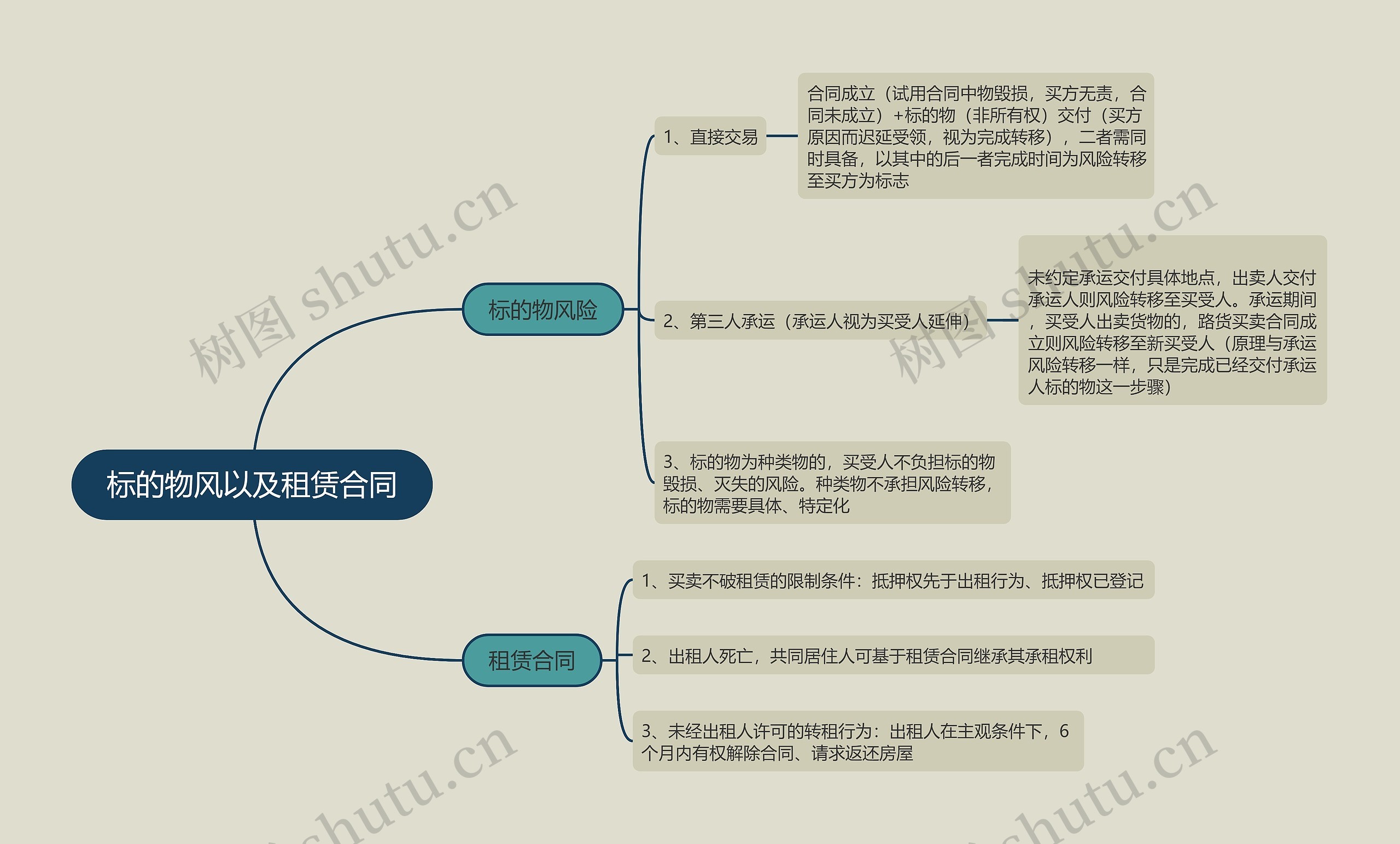 标的物风以及租赁合同的思维导图