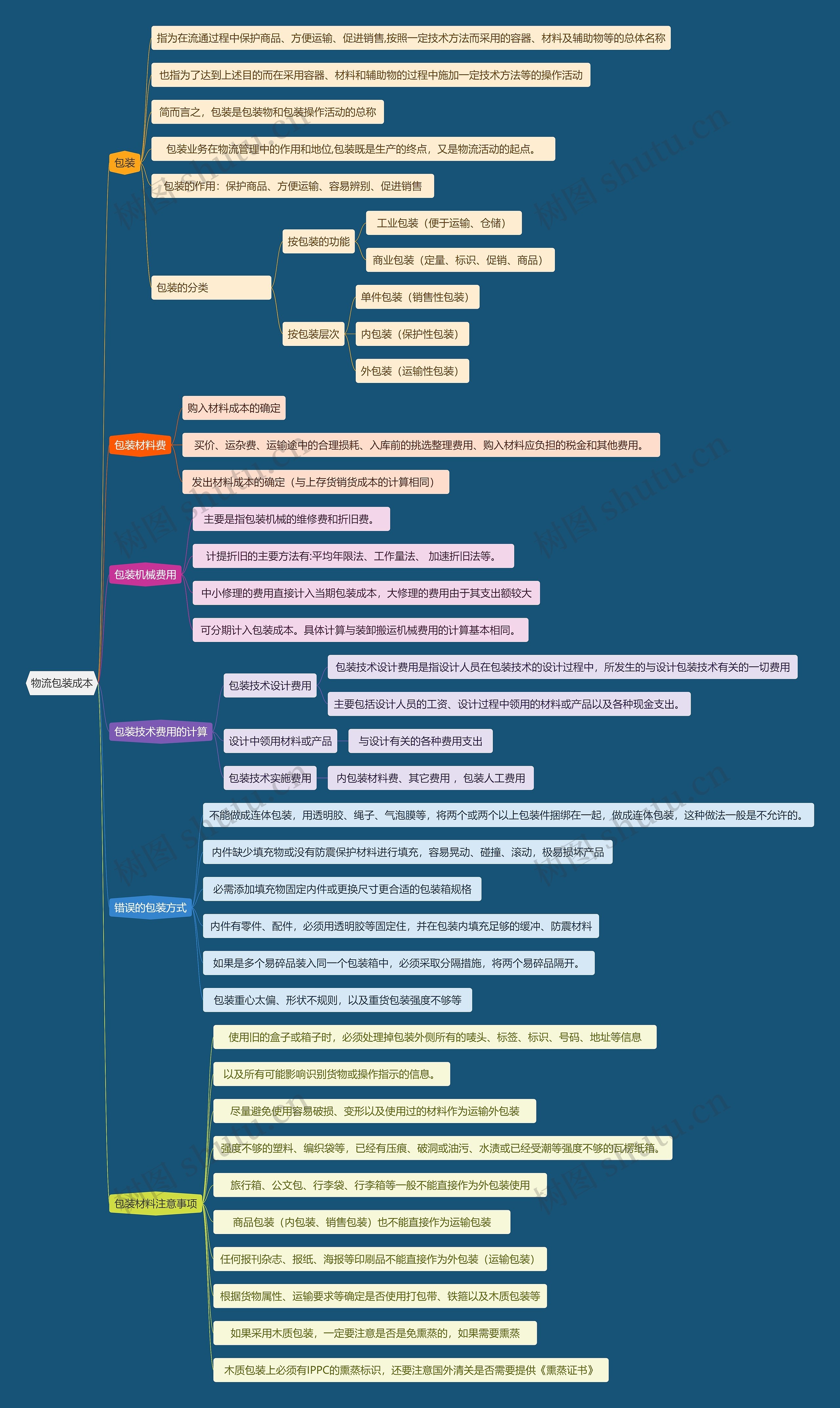 物流包装成本思维导图