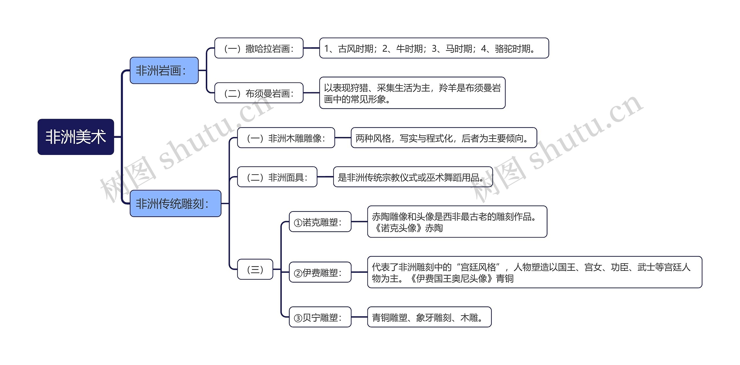 非洲美术思维导图高清图 非洲美术思维导图