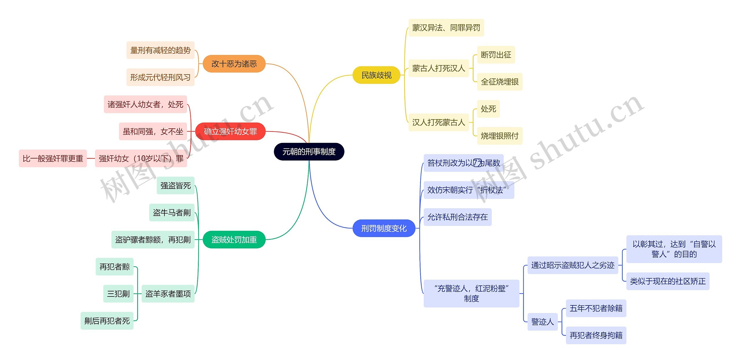 法学知识元朝的刑事制度思维导图